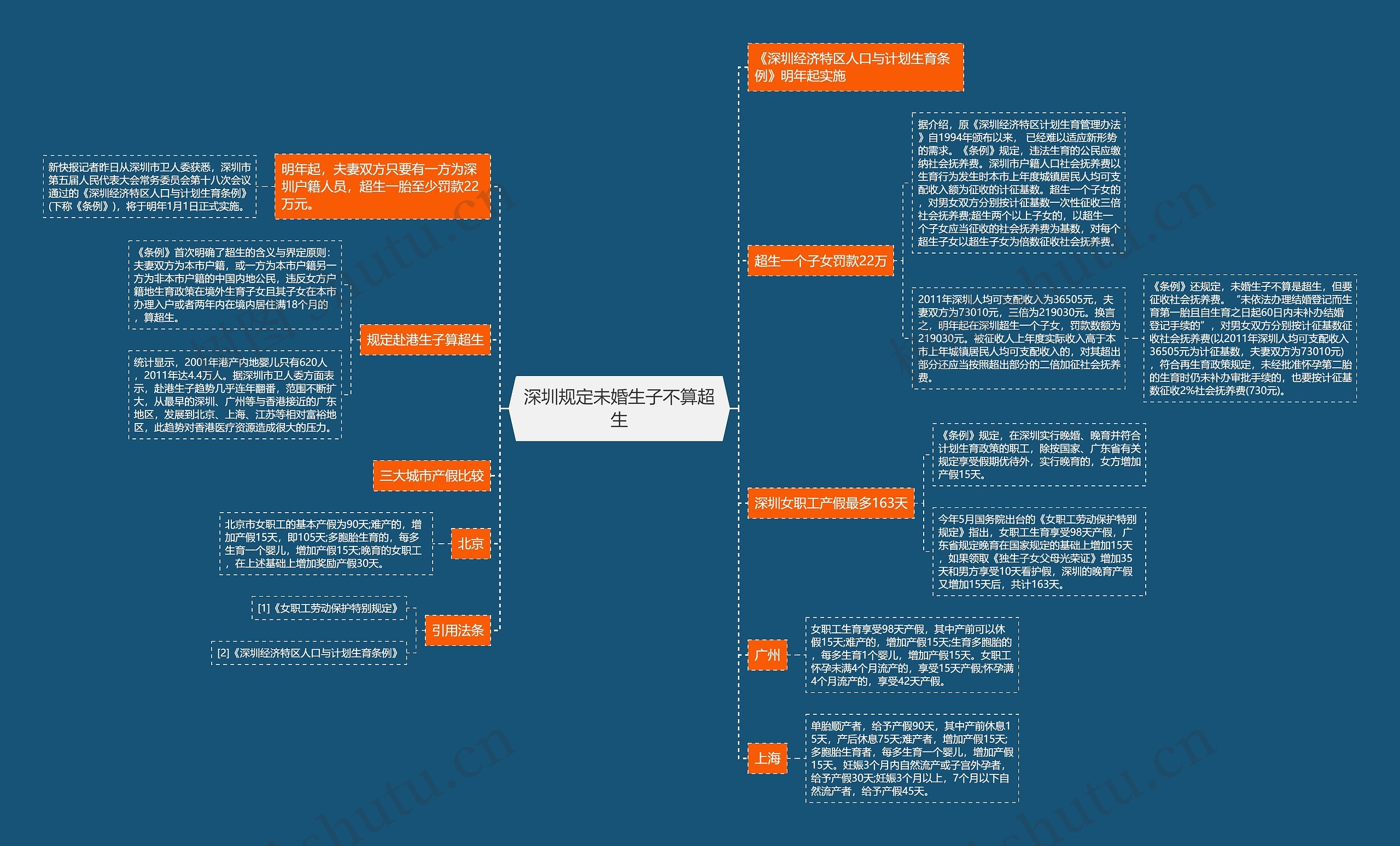 深圳规定未婚生子不算超生思维导图
