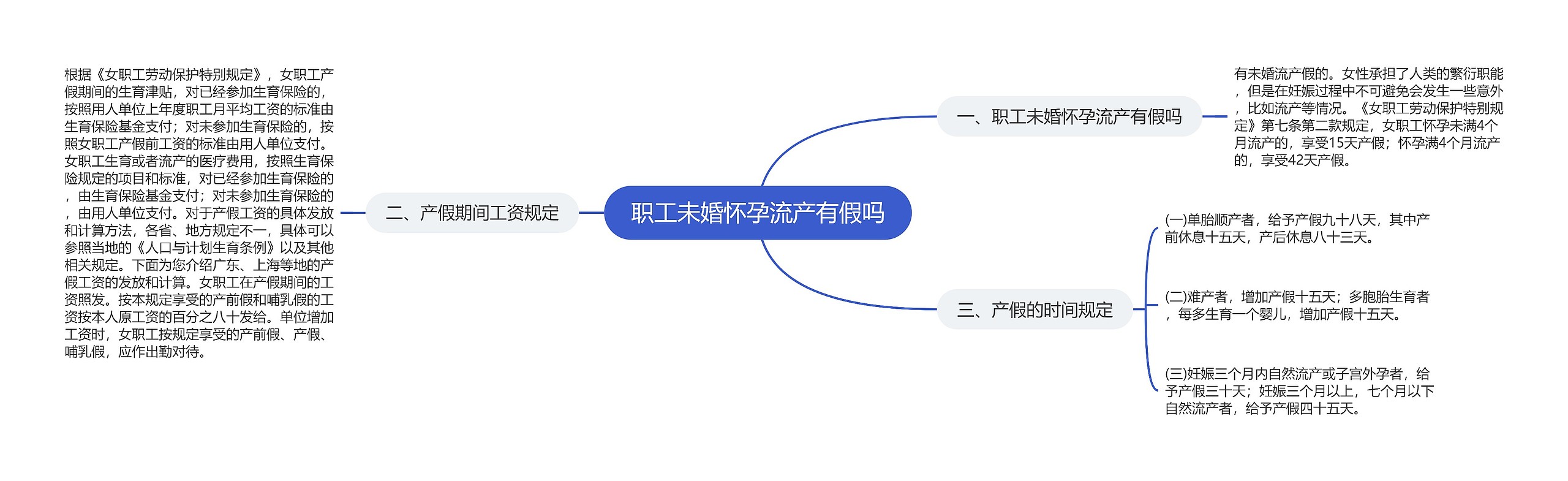 职工未婚怀孕流产有假吗思维导图