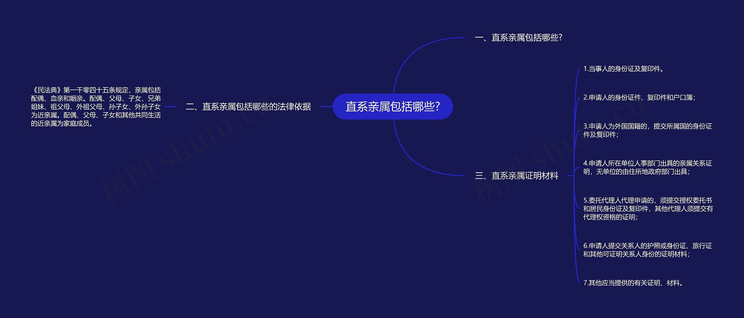 直系亲属包括哪些?思维导图