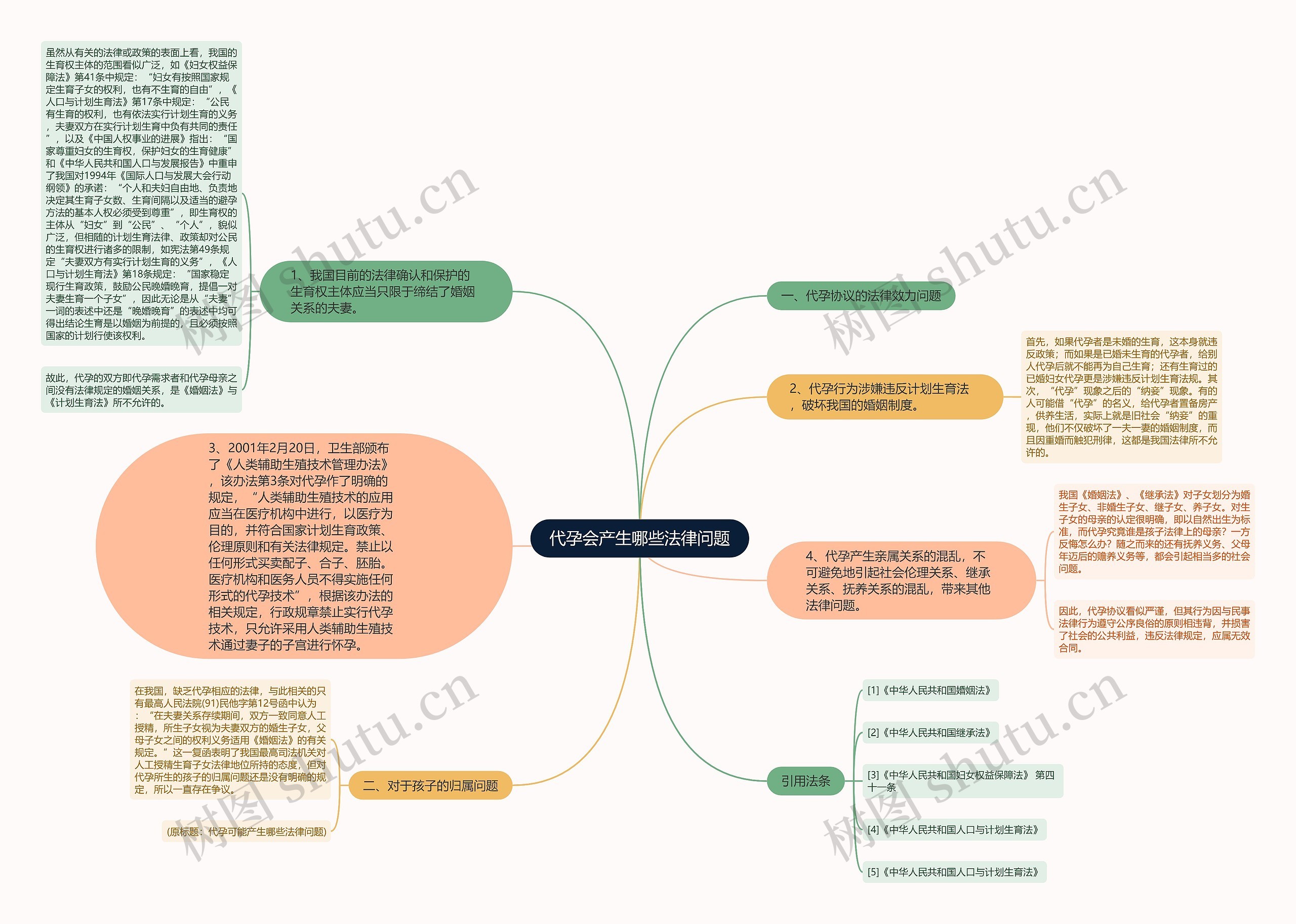 代孕会产生哪些法律问题思维导图