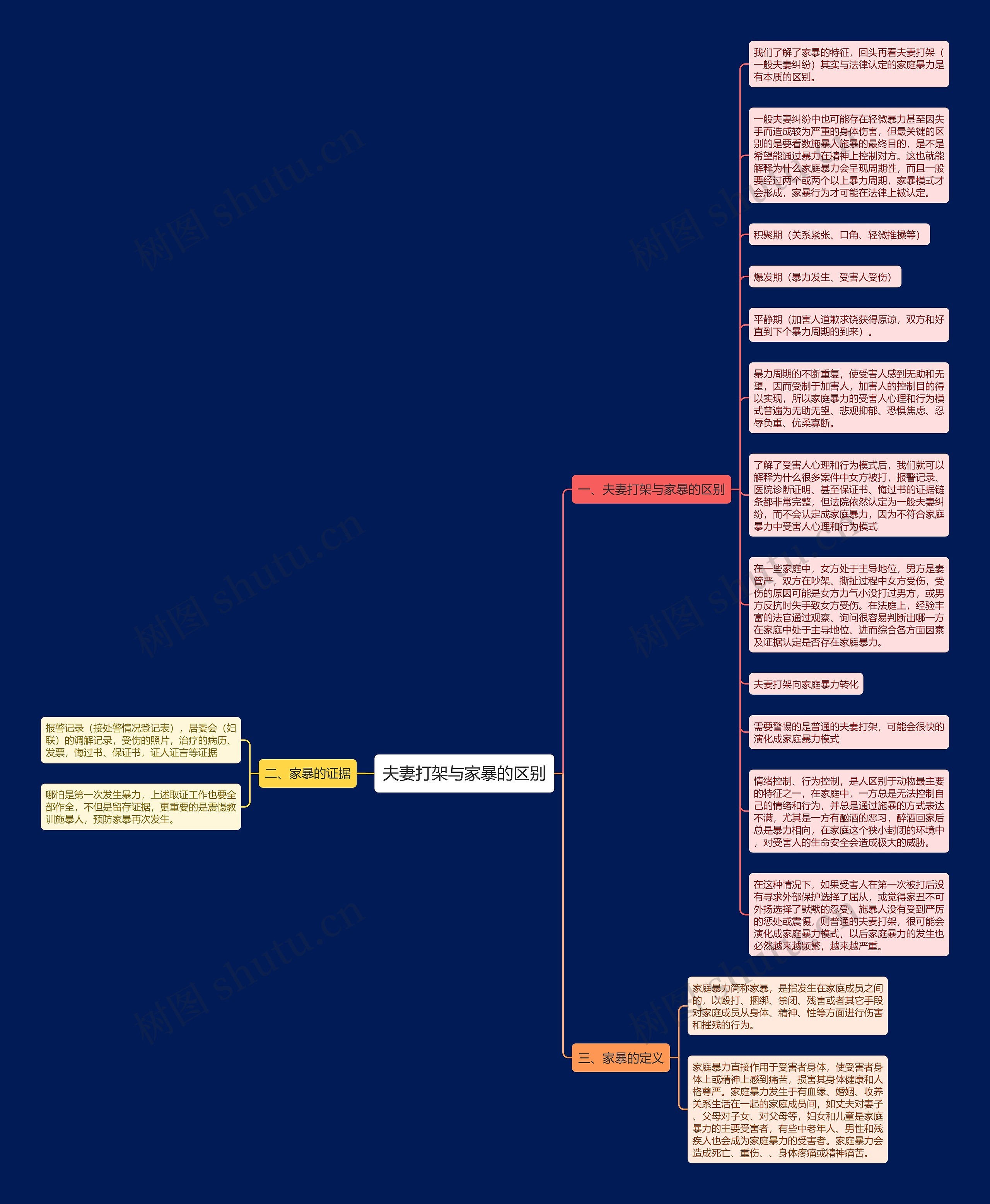 夫妻打架与家暴的区别思维导图高清图 夫妻打架与家暴的区别思维导图