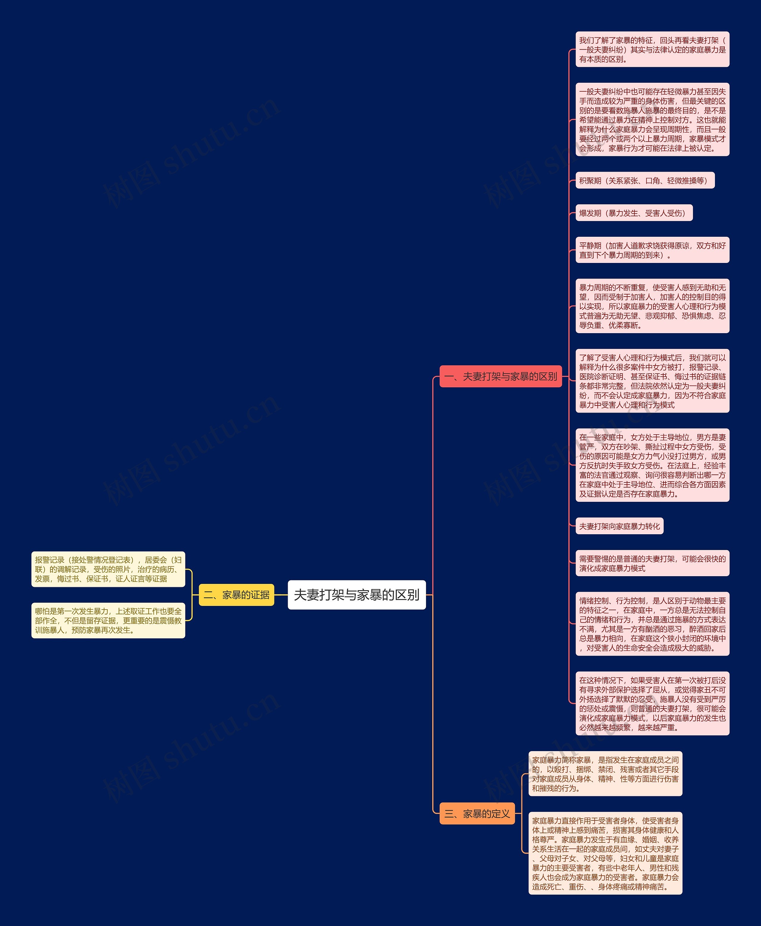 夫妻打架与家暴的区别思维导图