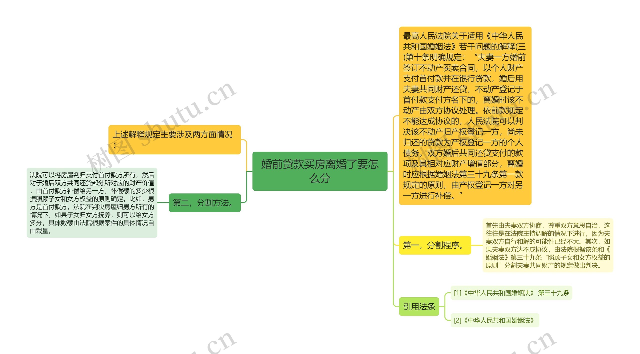 婚前贷款买房离婚了要怎么分思维导图