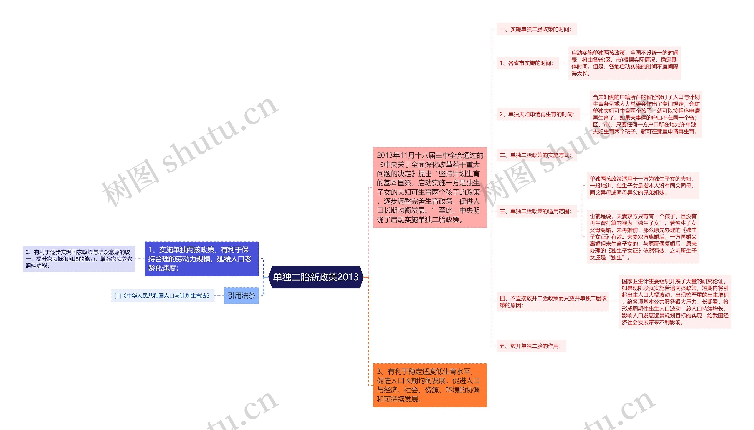 单独二胎新政策2013思维导图