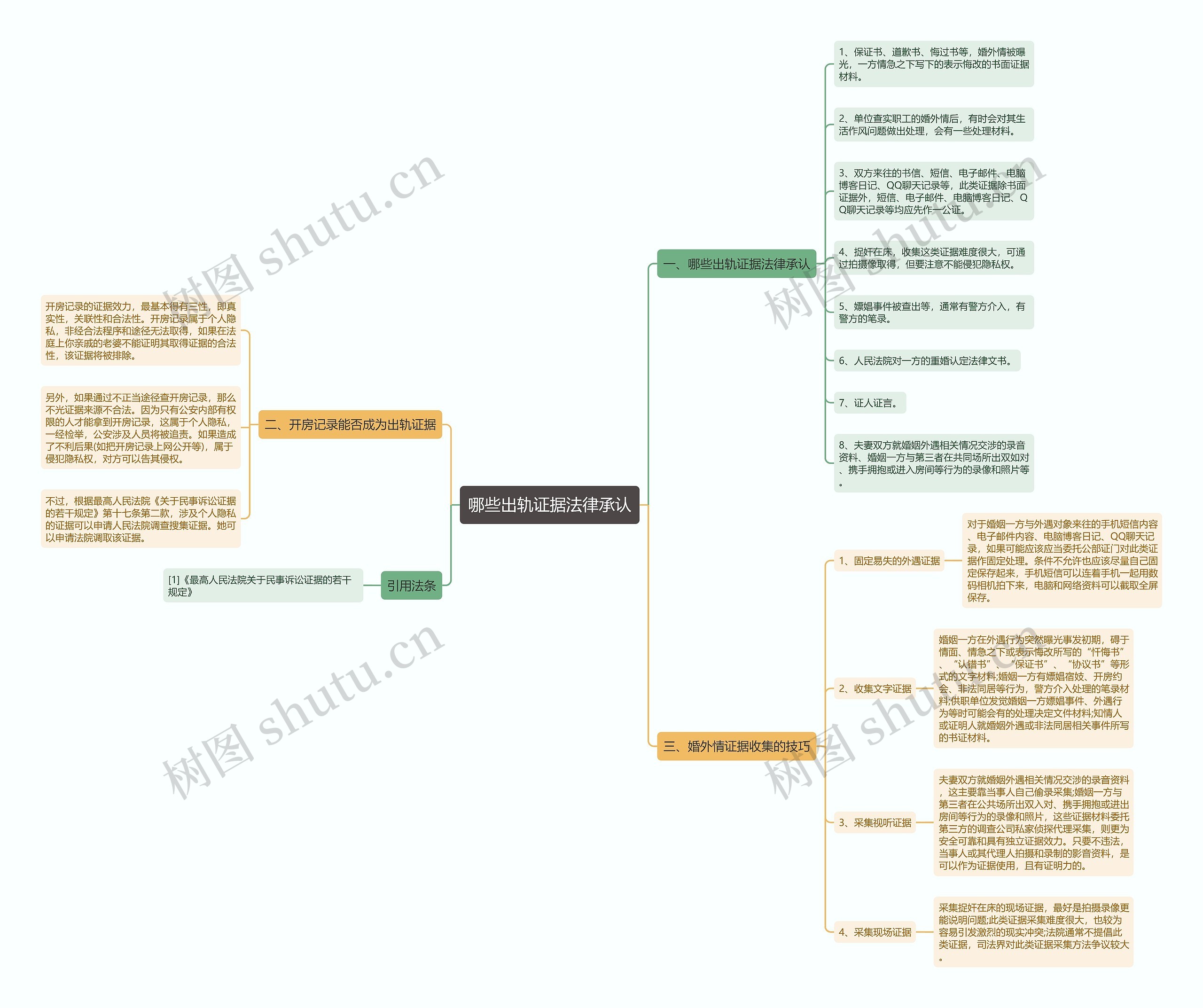 哪些出轨证据法律承认思维导图