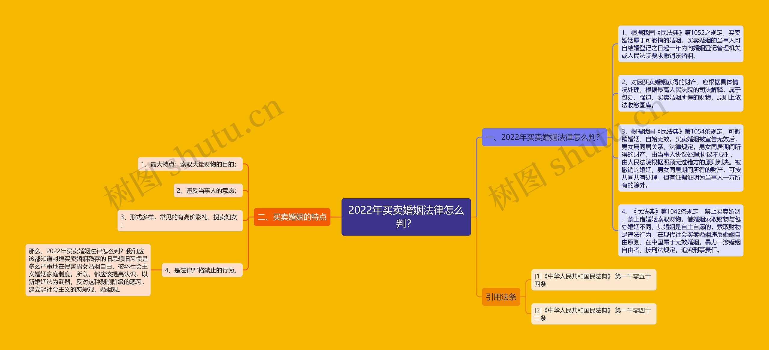 2022年买卖婚姻法律怎么判？思维导图