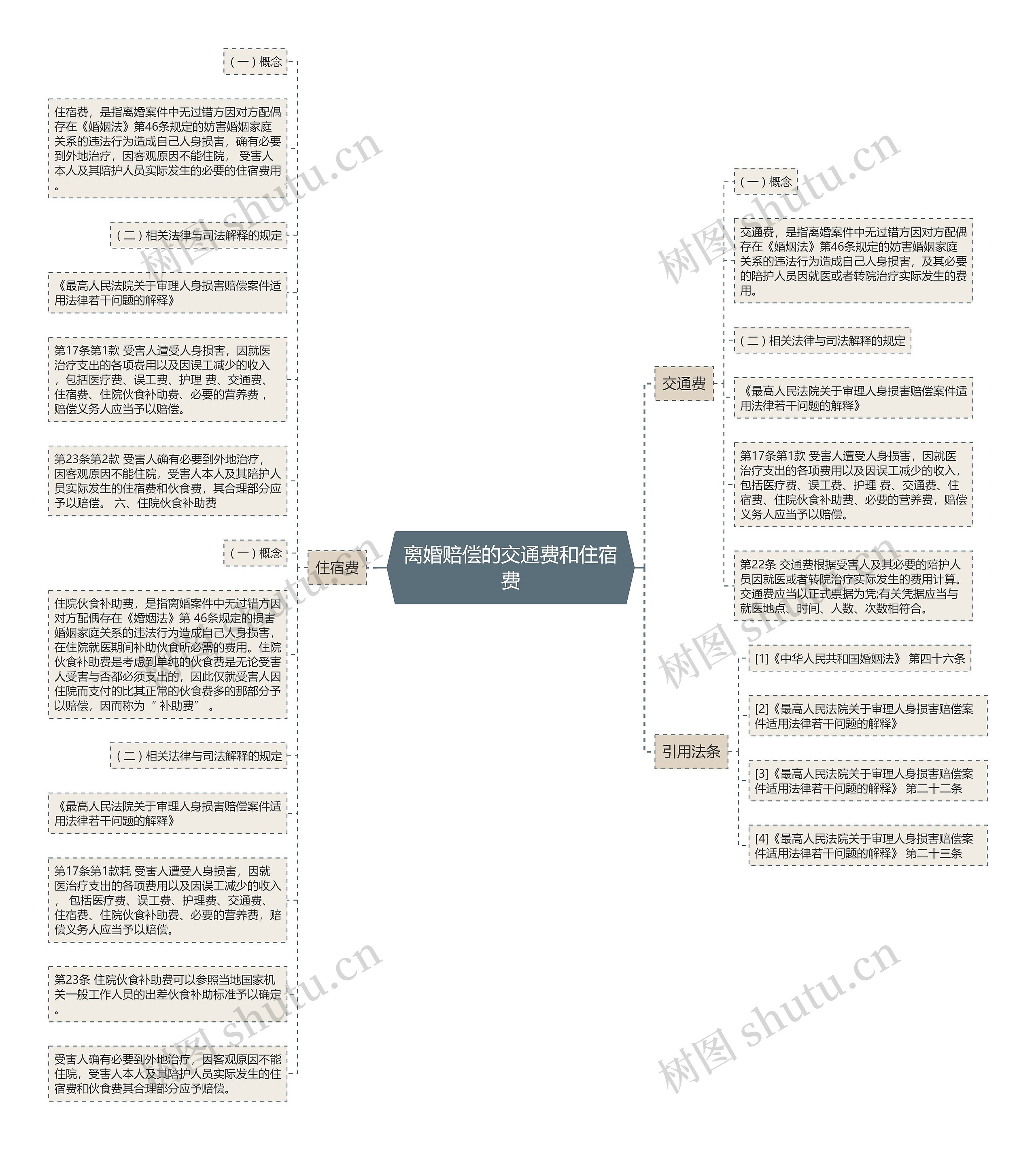 离婚赔偿的交通费和住宿费思维导图
