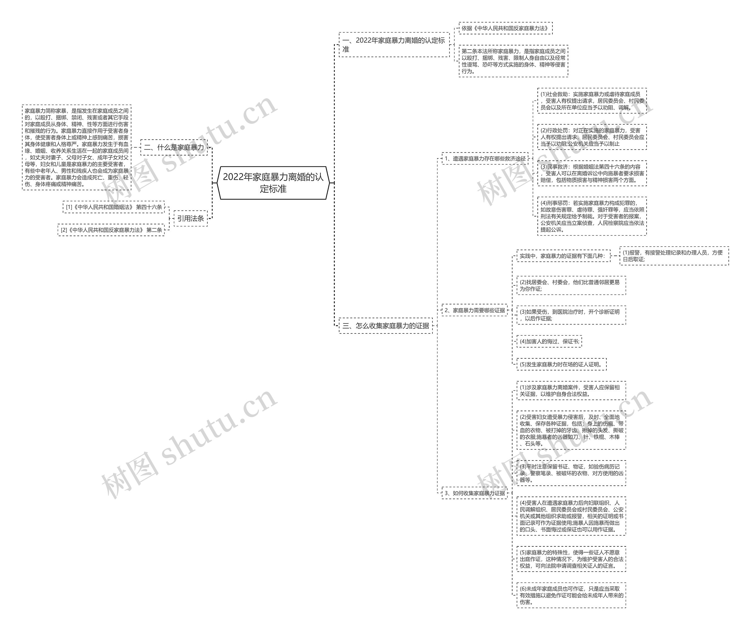 2022年家庭暴力离婚的认定标准思维导图