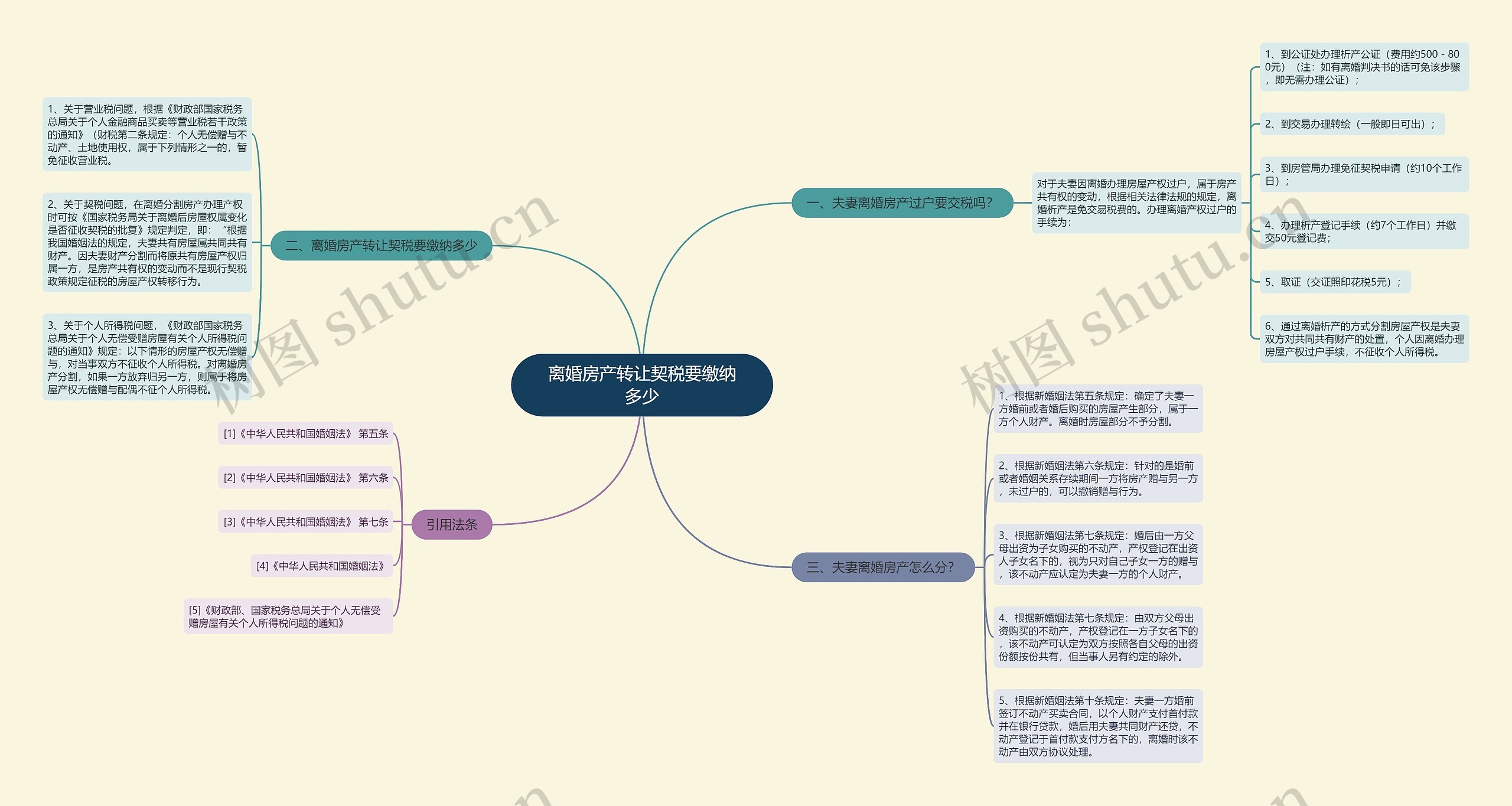 离婚房产转让契税要缴纳多少思维导图