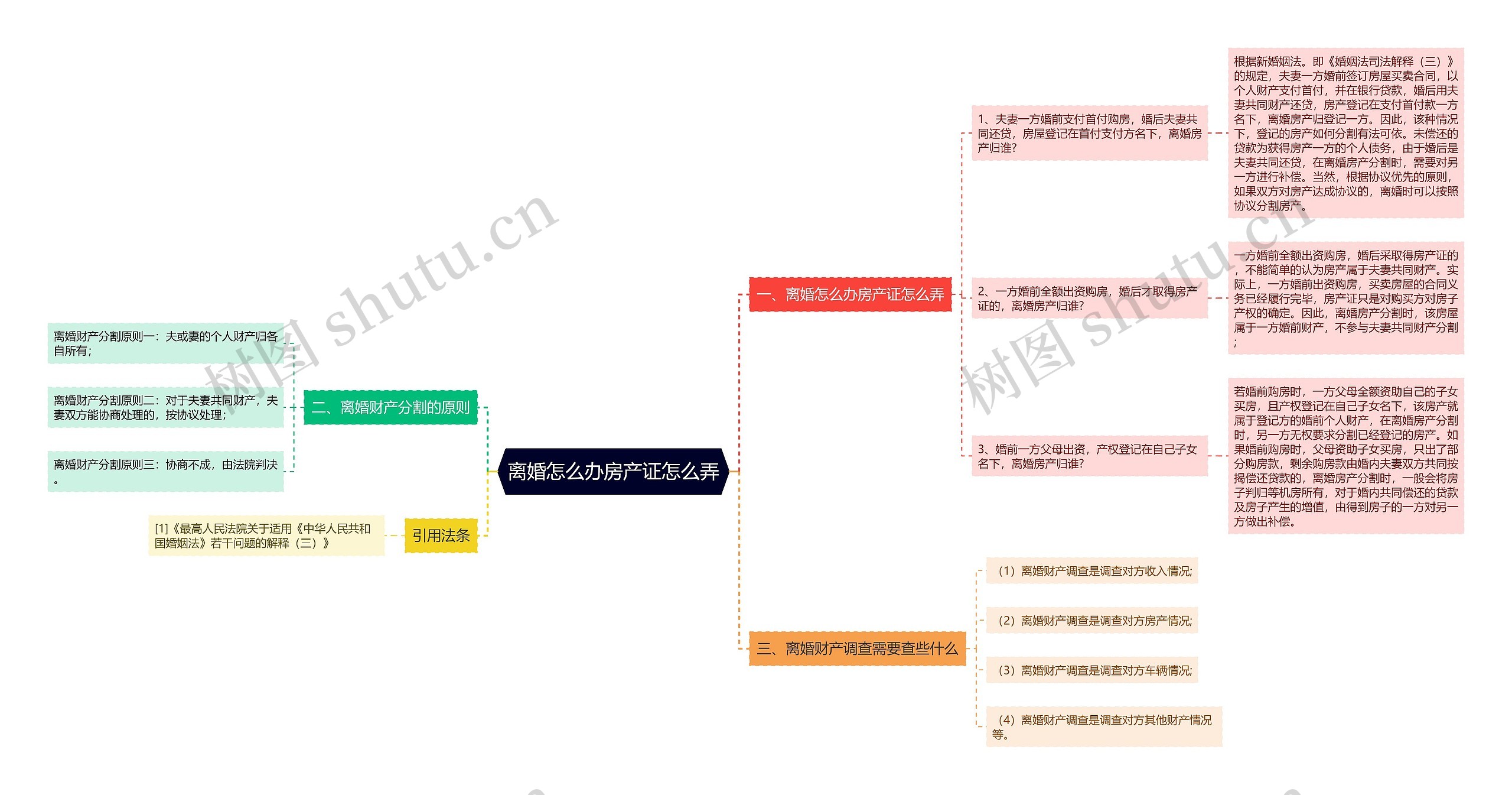 离婚怎么办房产证怎么弄思维导图