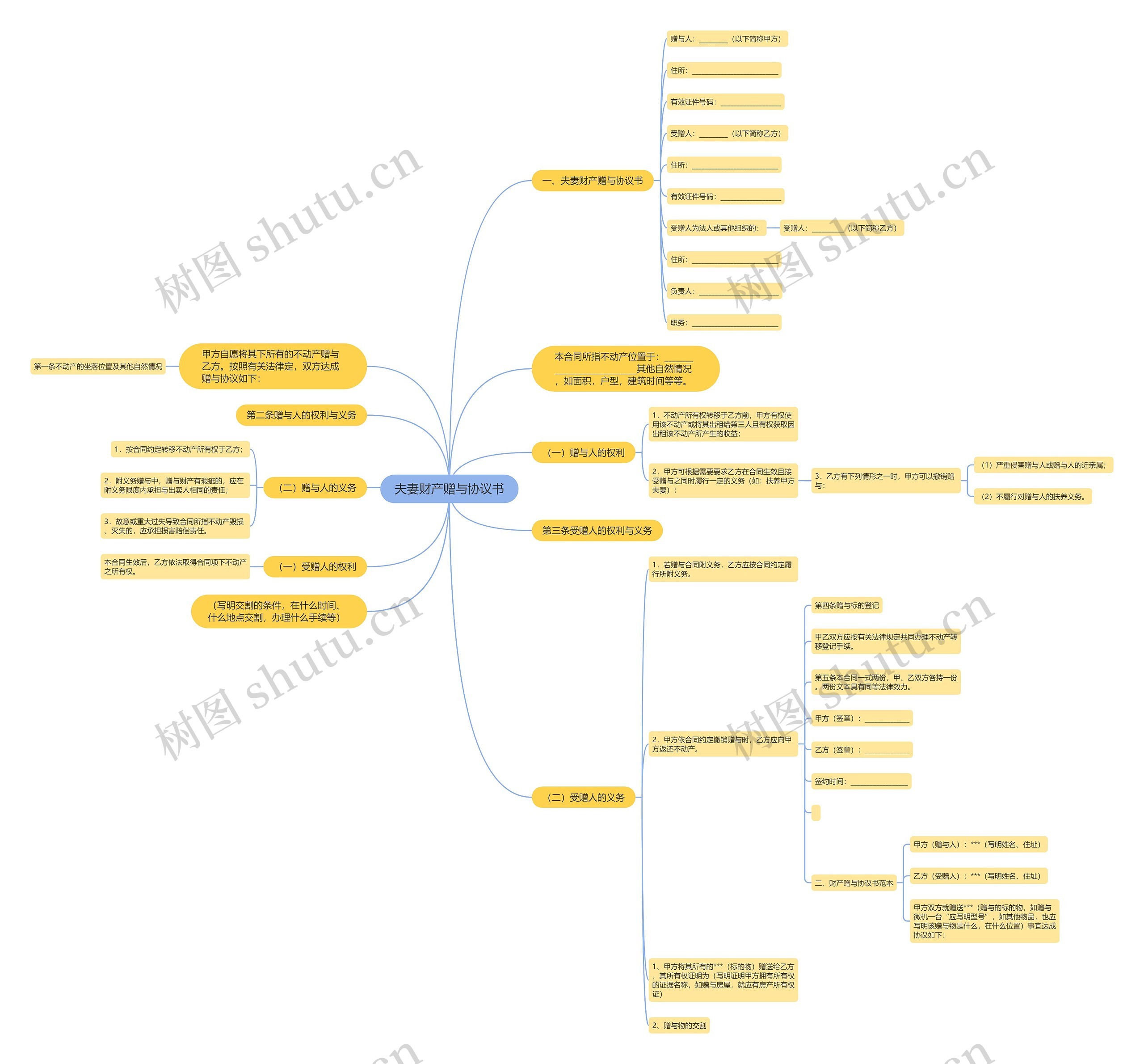 夫妻财产赠与协议书思维导图
