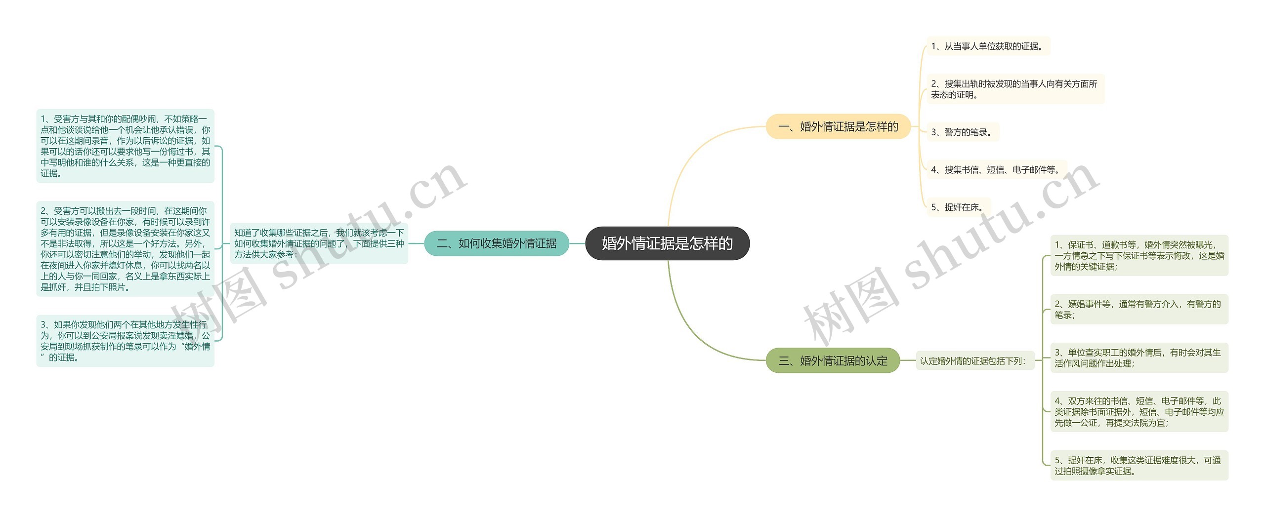 婚外情证据是怎样的思维导图