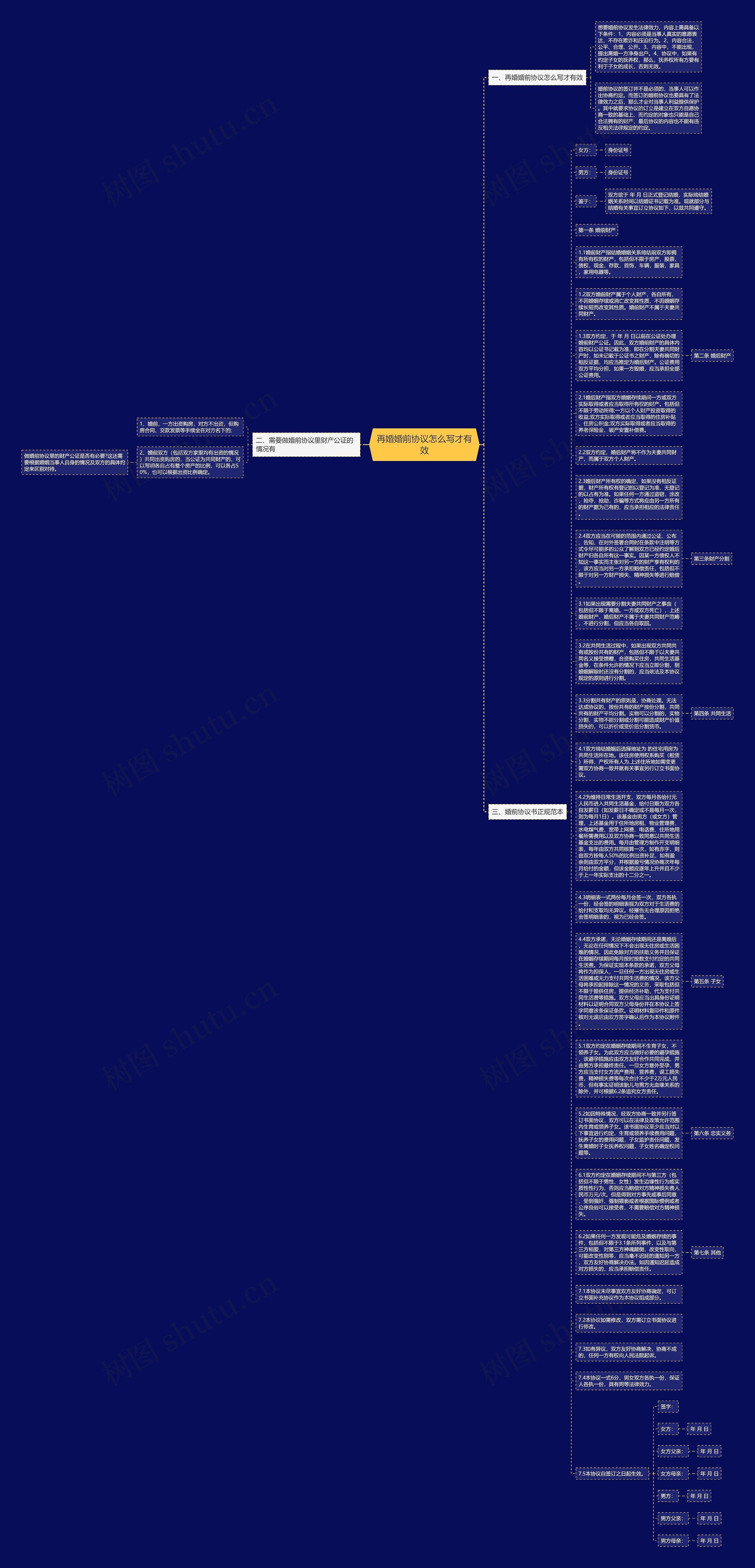 再婚婚前协议怎么写才有效思维导图