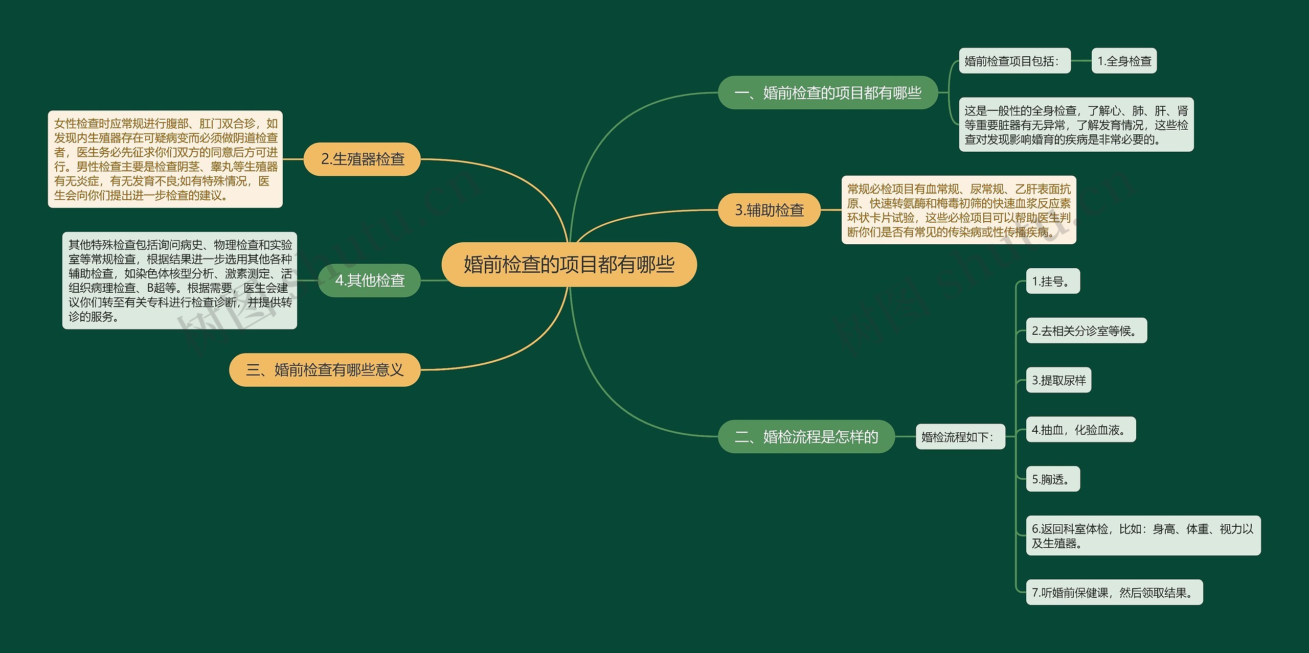 婚前检查的项目都有哪些思维导图