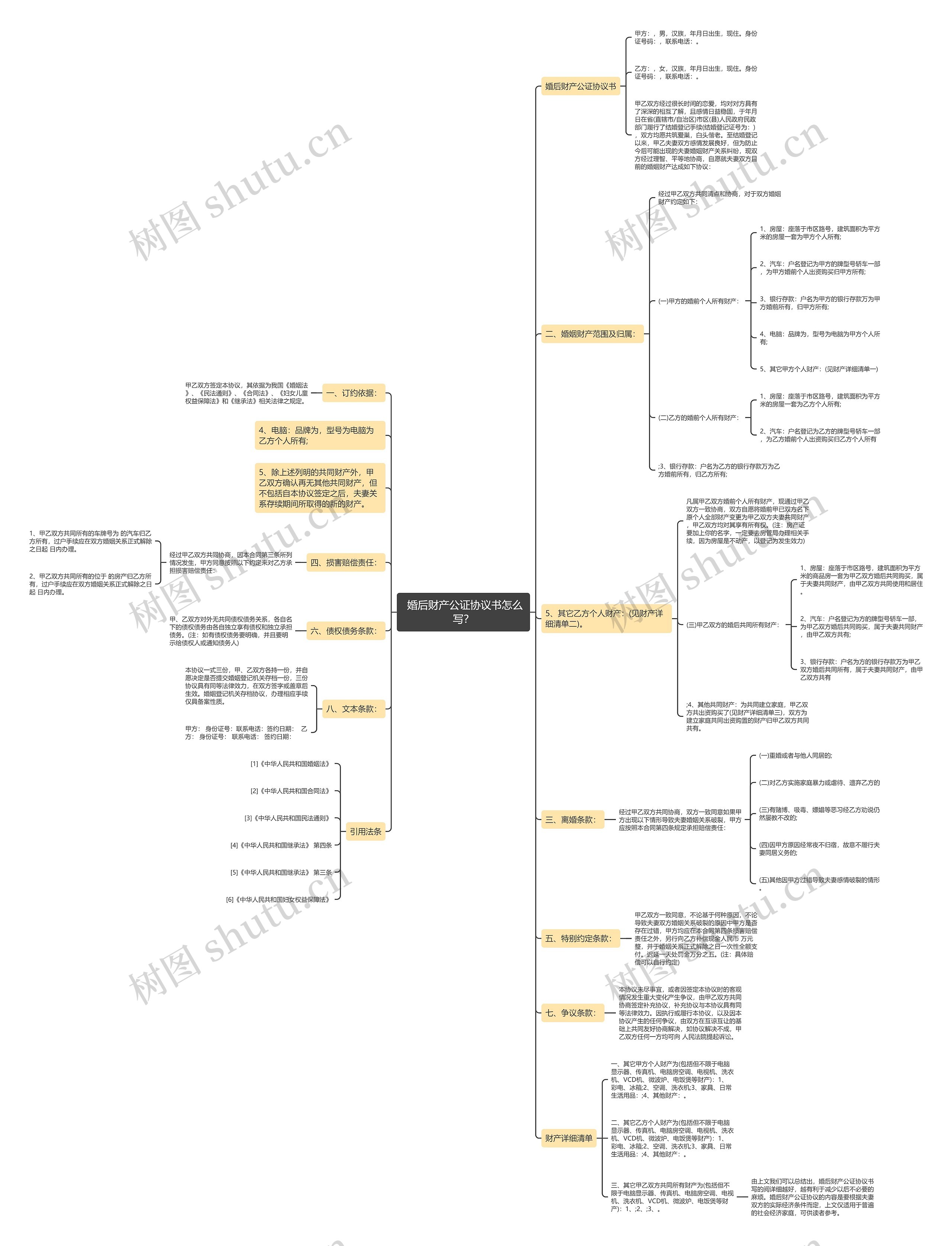  婚后财产公证协议书怎么写？思维导图