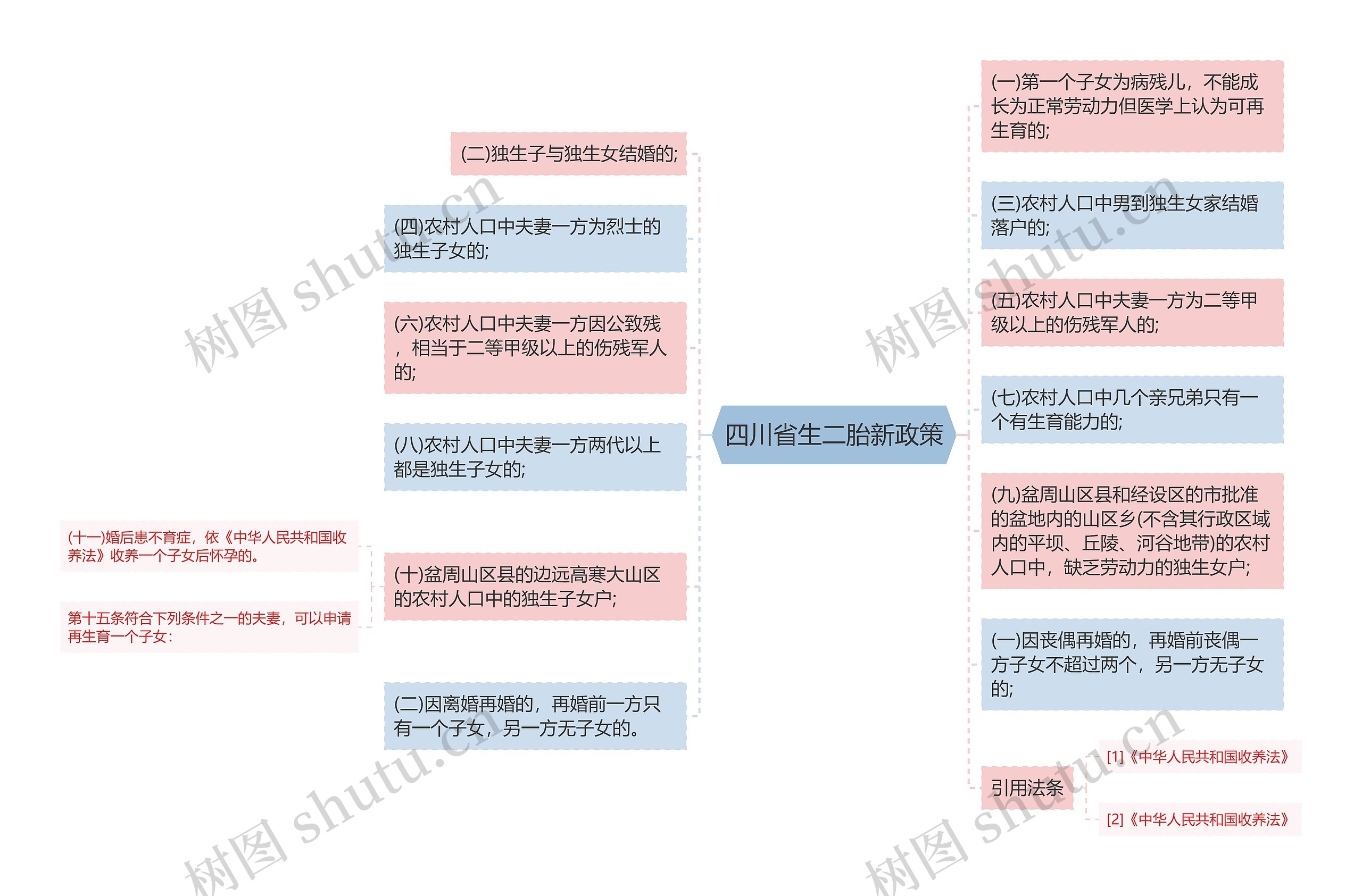 四川省生二胎新政策思维导图