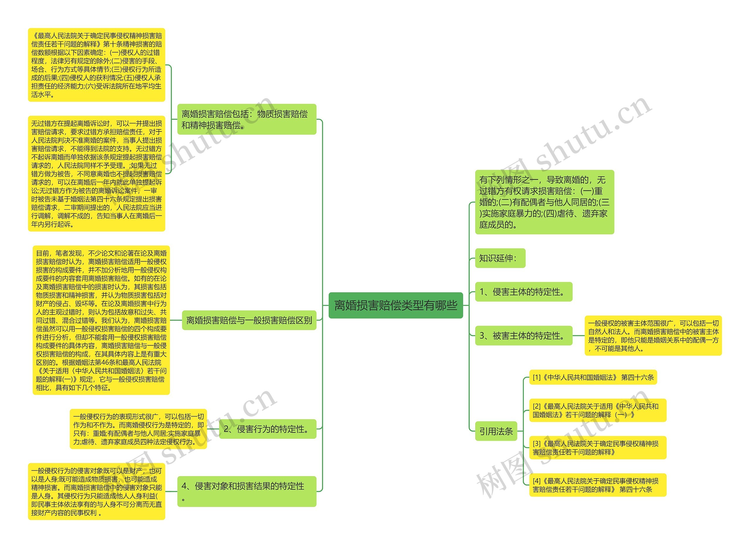 离婚损害赔偿类型有哪些思维导图