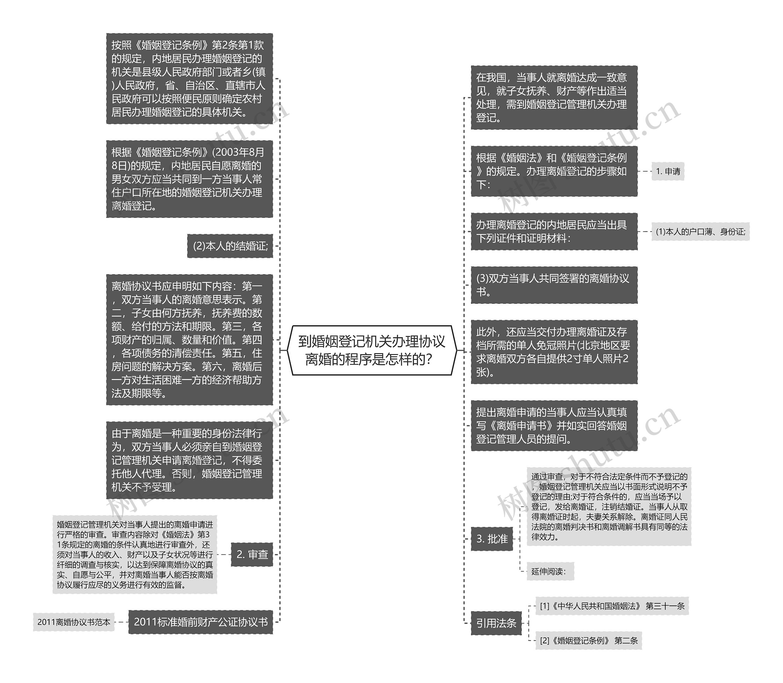 到婚姻登记机关办理协议离婚的程序是怎样的？