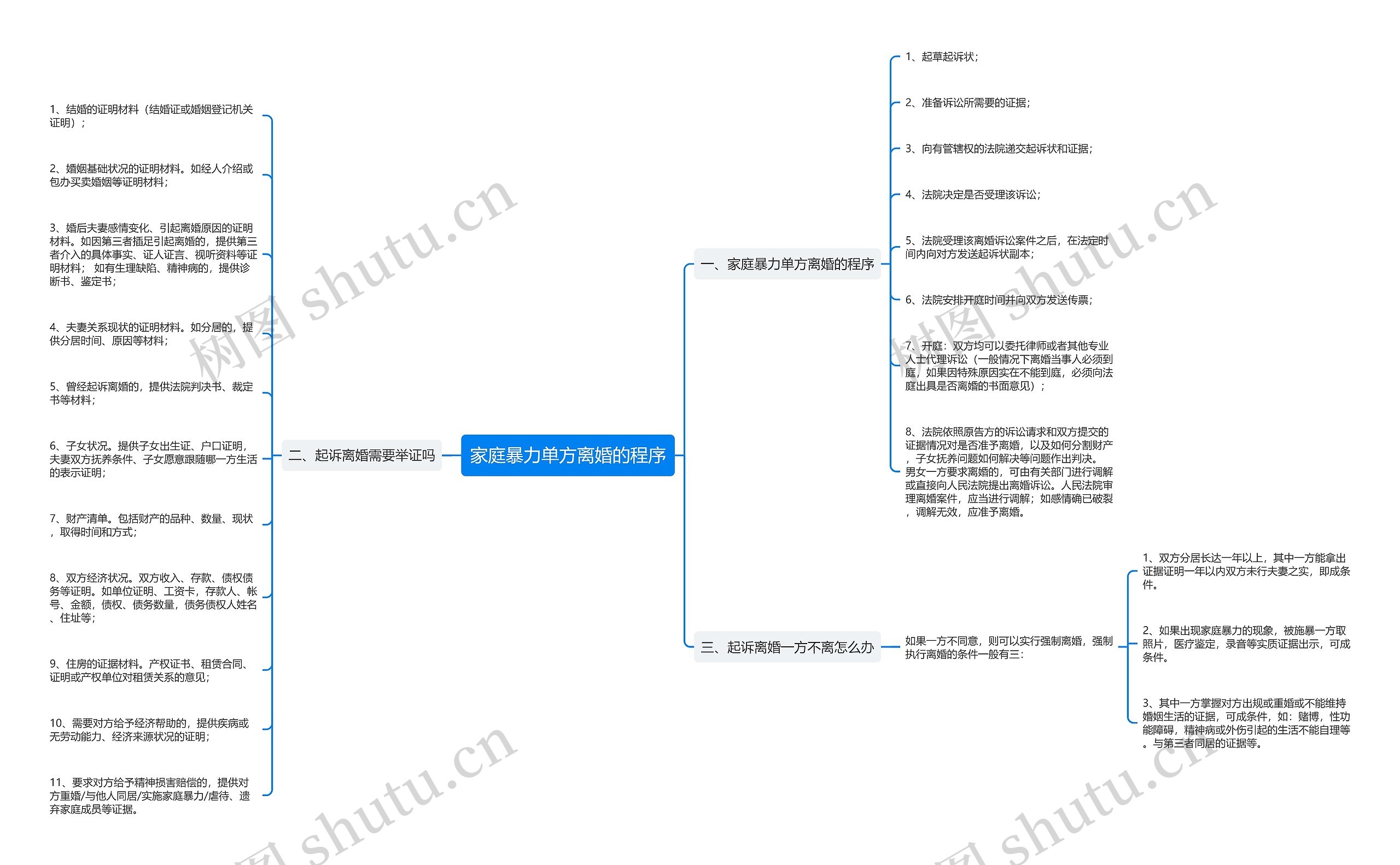 家庭暴力单方离婚的程序思维导图