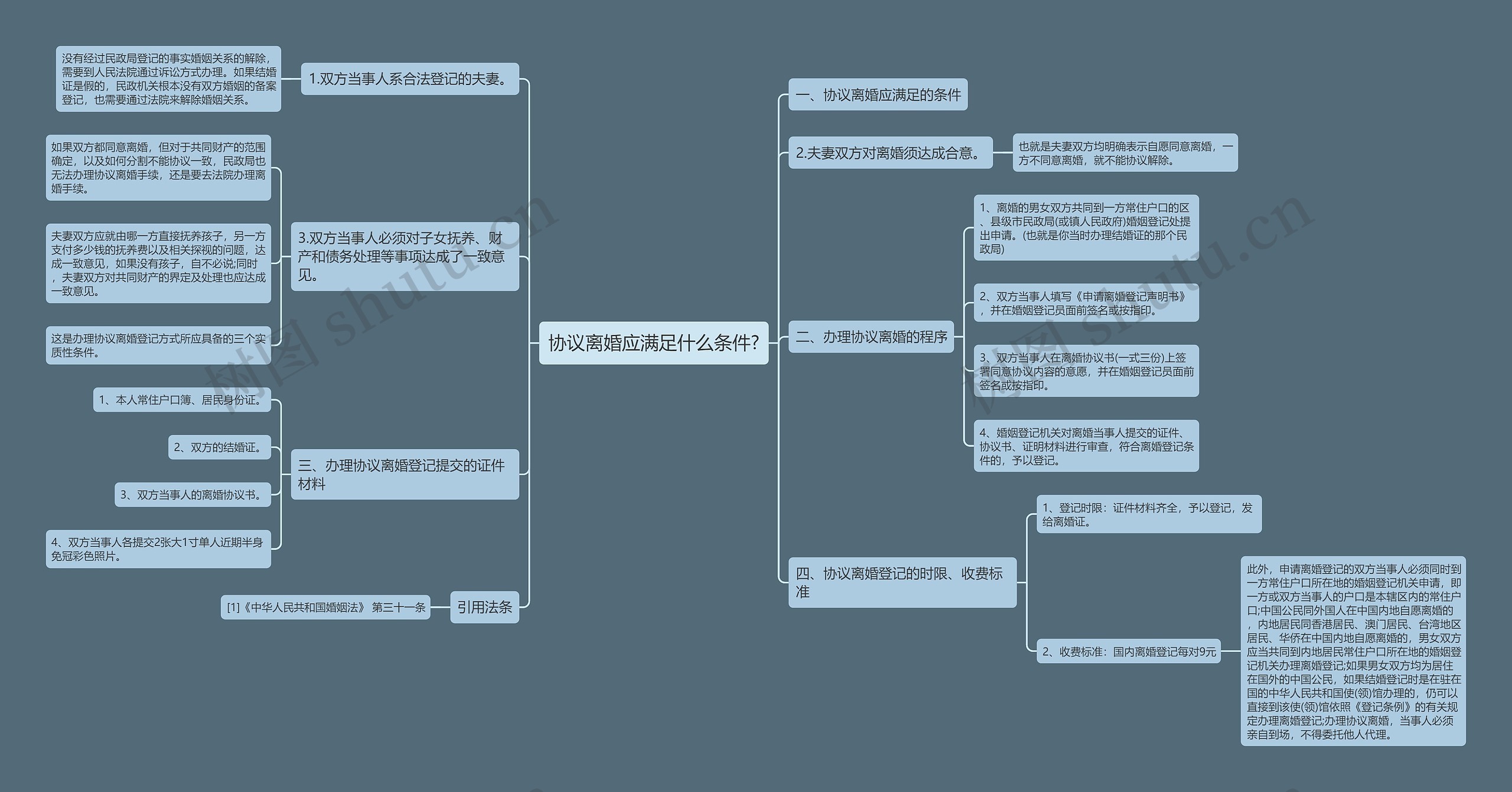 协议离婚应满足什么条件?思维导图