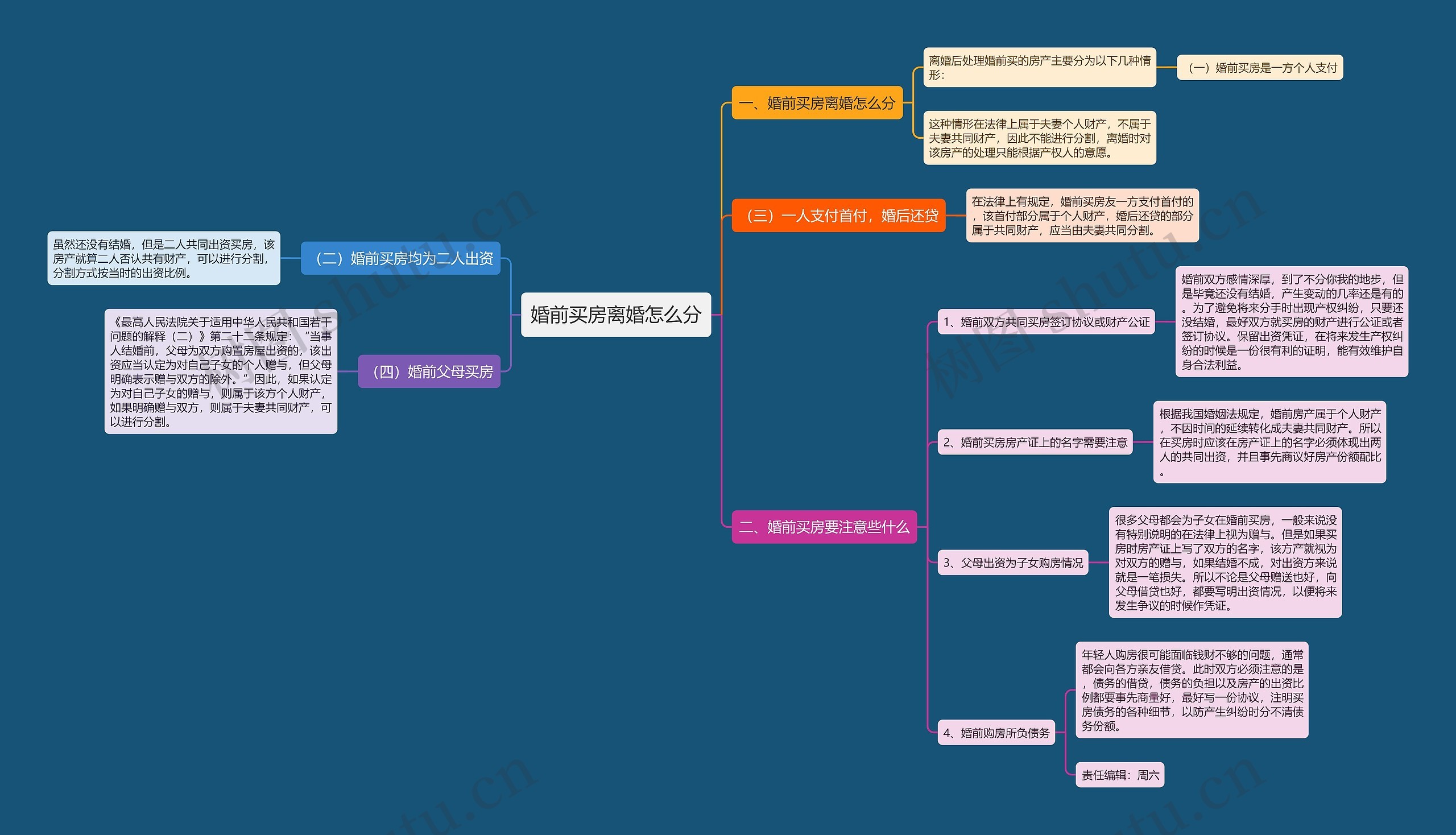 婚前买房离婚怎么分思维导图