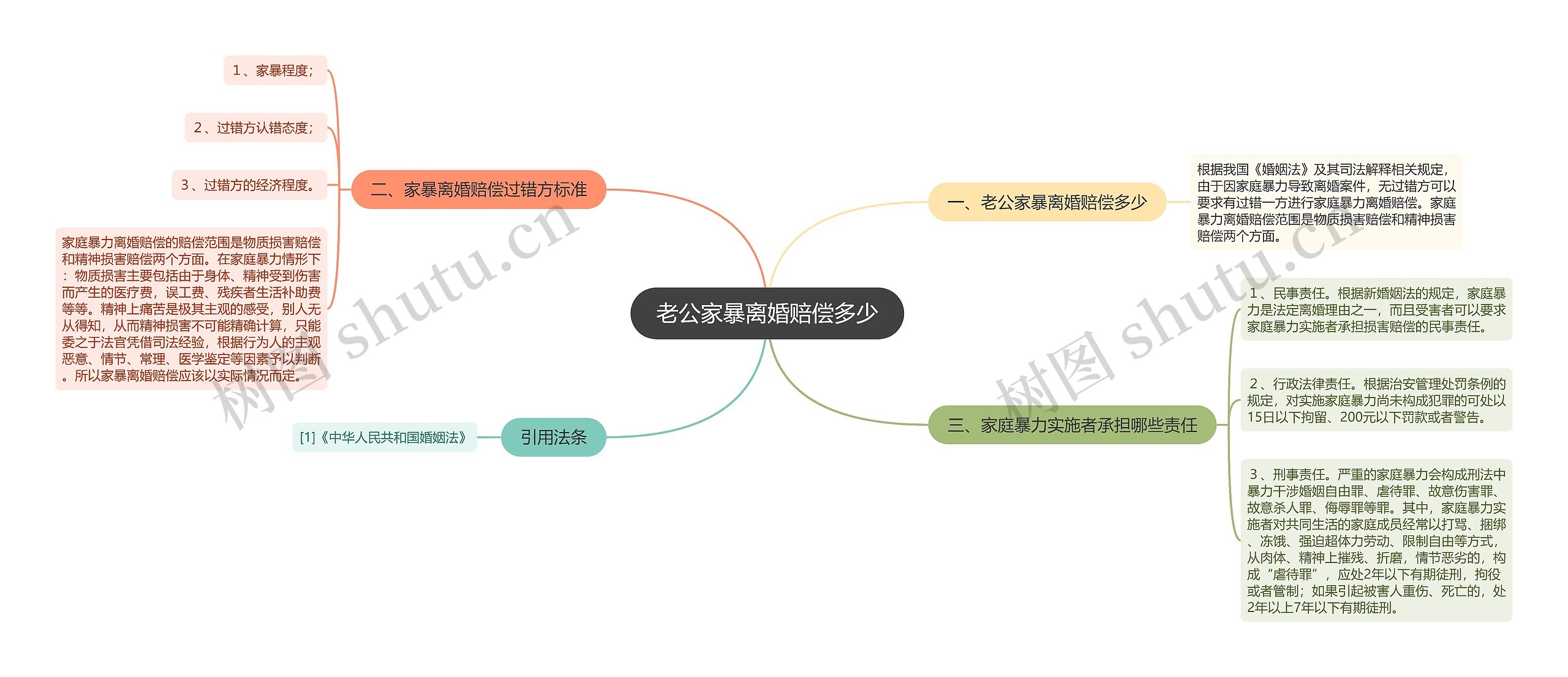 老公家暴离婚赔偿多少思维导图