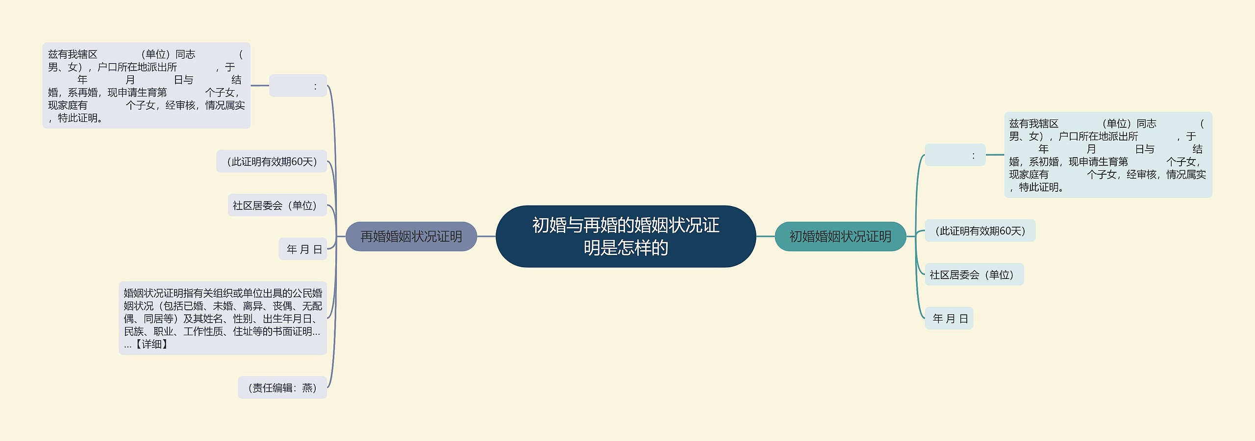初婚与再婚的婚姻状况证明是怎样的思维导图