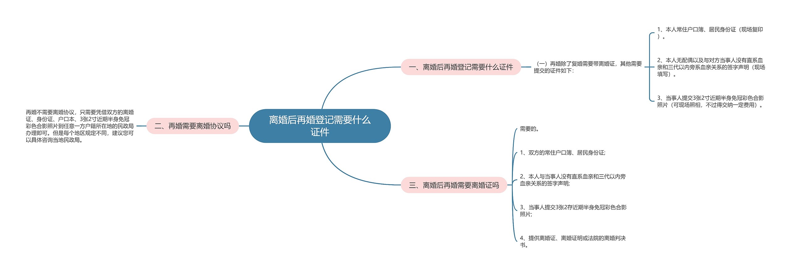 离婚后再婚登记需要什么证件思维导图