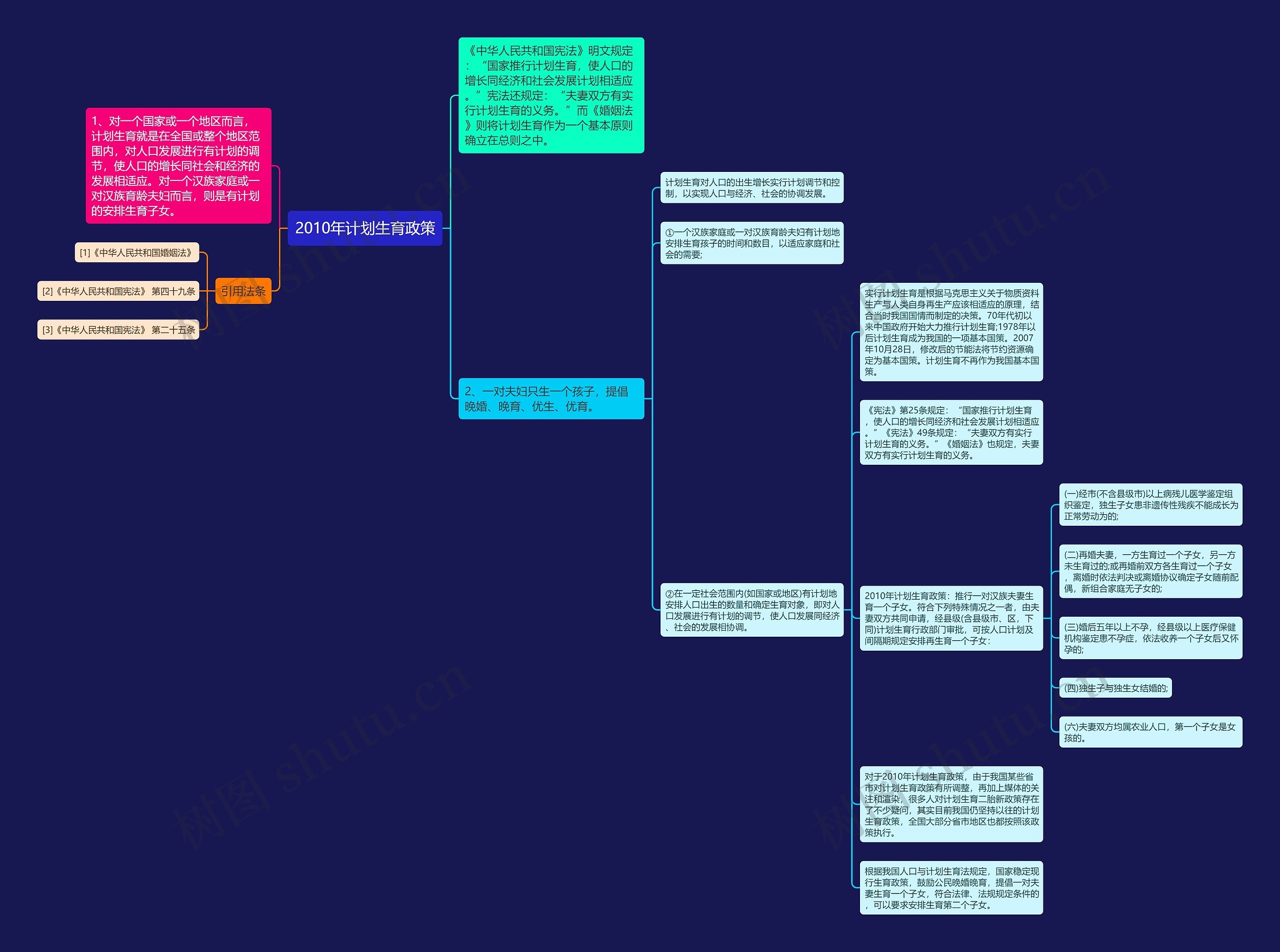 2010年计划生育政策思维导图