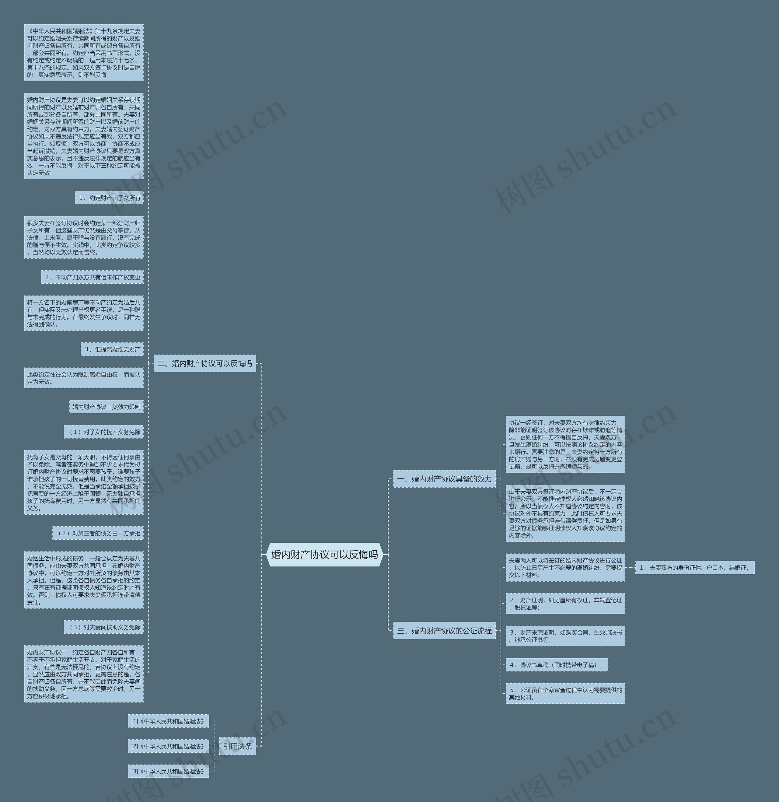 婚内财产协议可以反悔吗思维导图