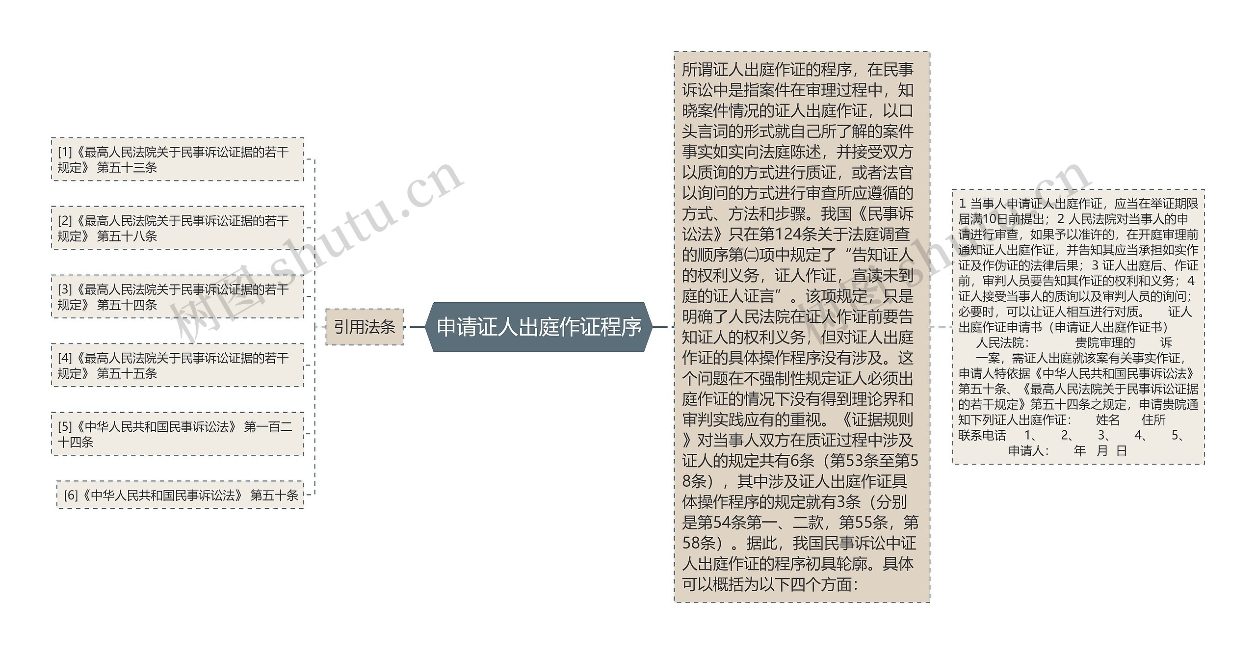 申请证人出庭作证程序思维导图