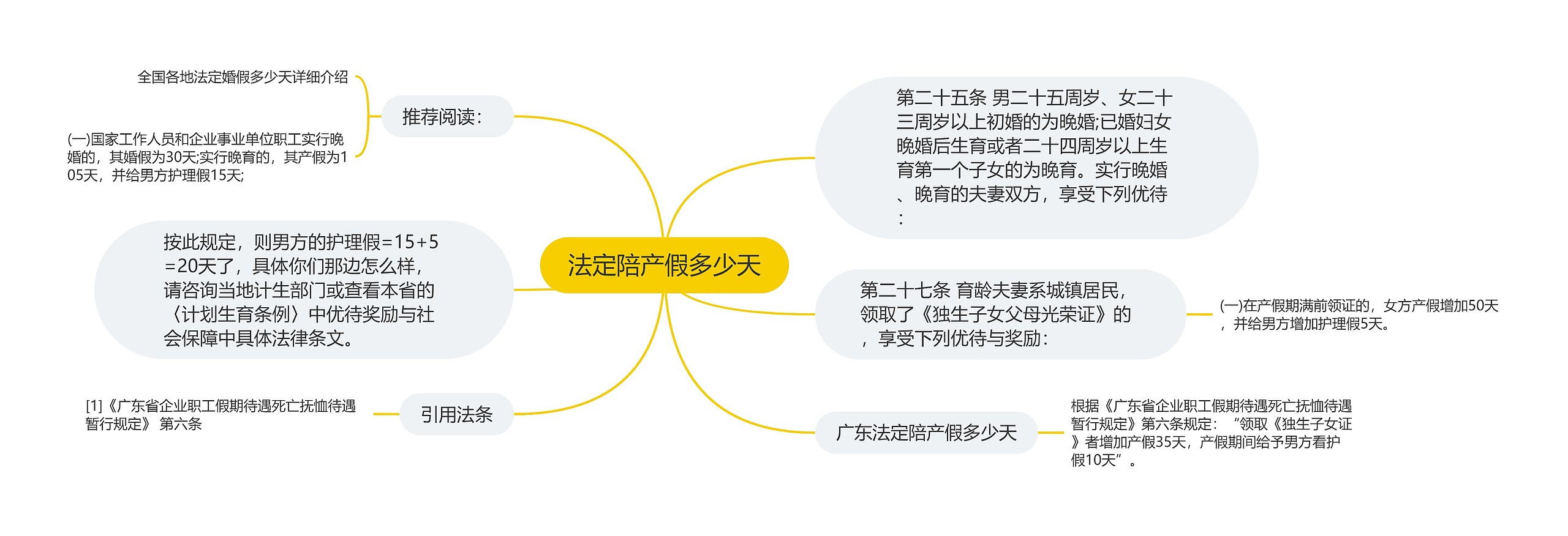 法定陪产假多少天思维导图