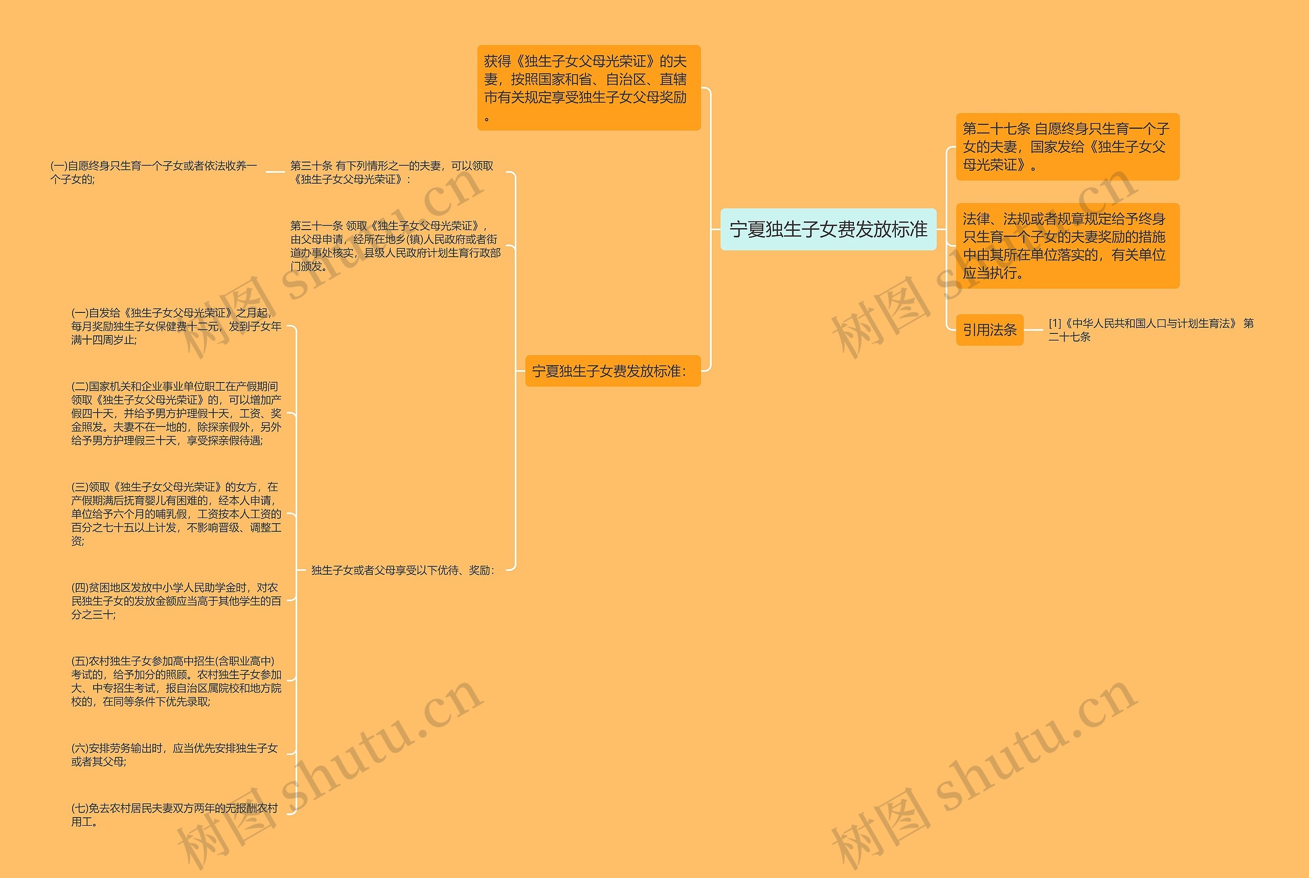 宁夏独生子女费发放标准思维导图