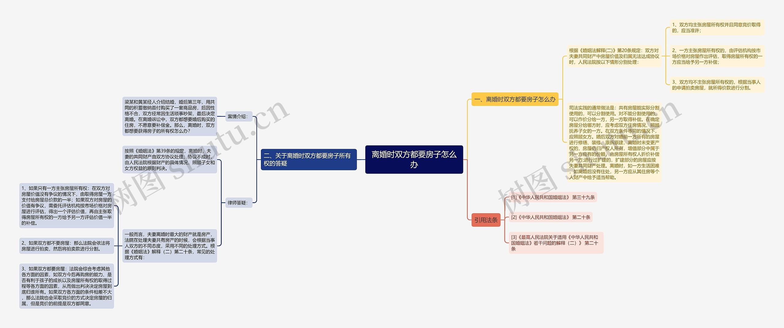 离婚时双方都要房子怎么办思维导图