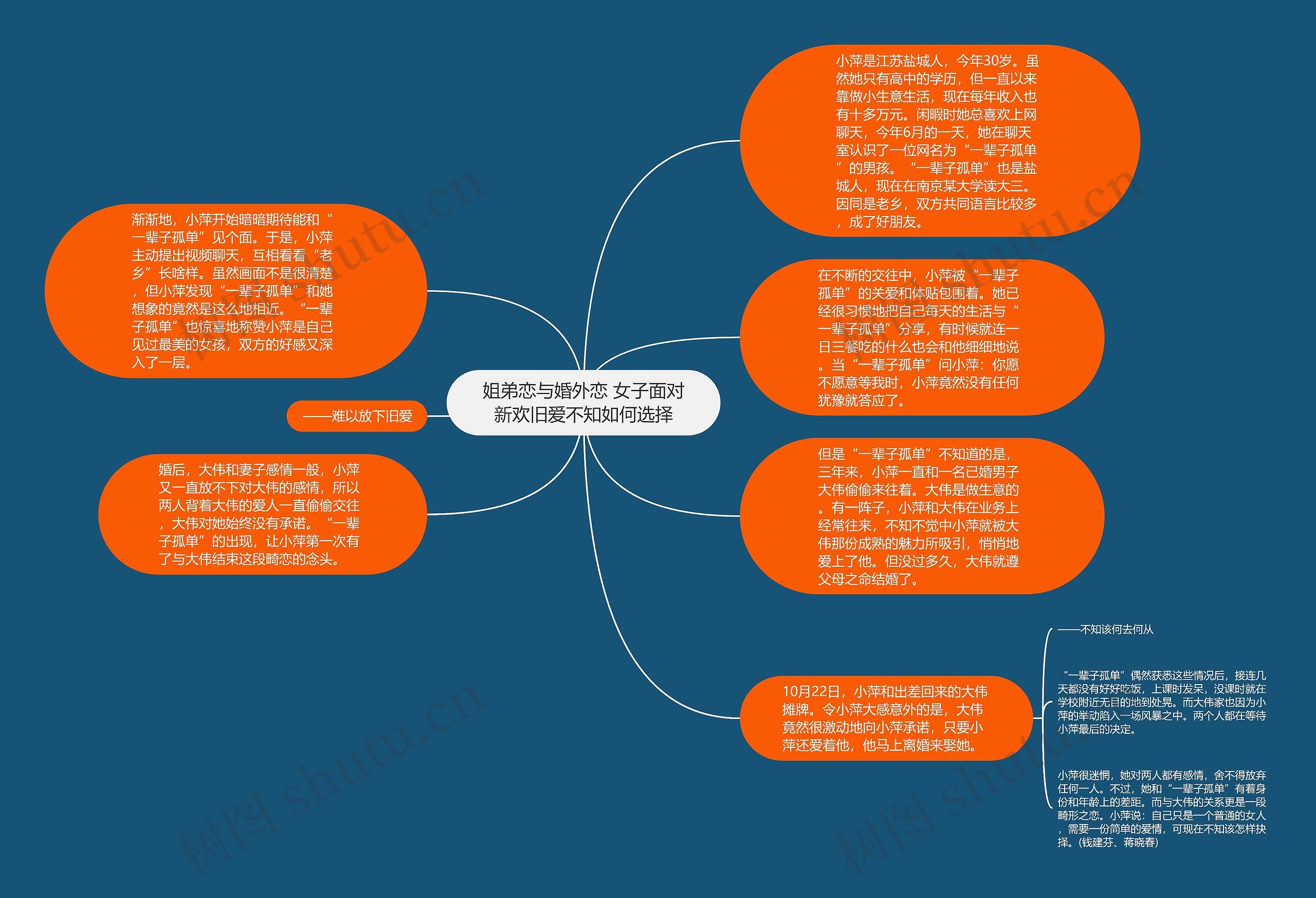 姐弟恋与婚外恋 女子面对新欢旧爱不知如何选择思维导图高清图 姐弟恋与婚外恋 女子面对新欢旧爱不知如何选择思维导图