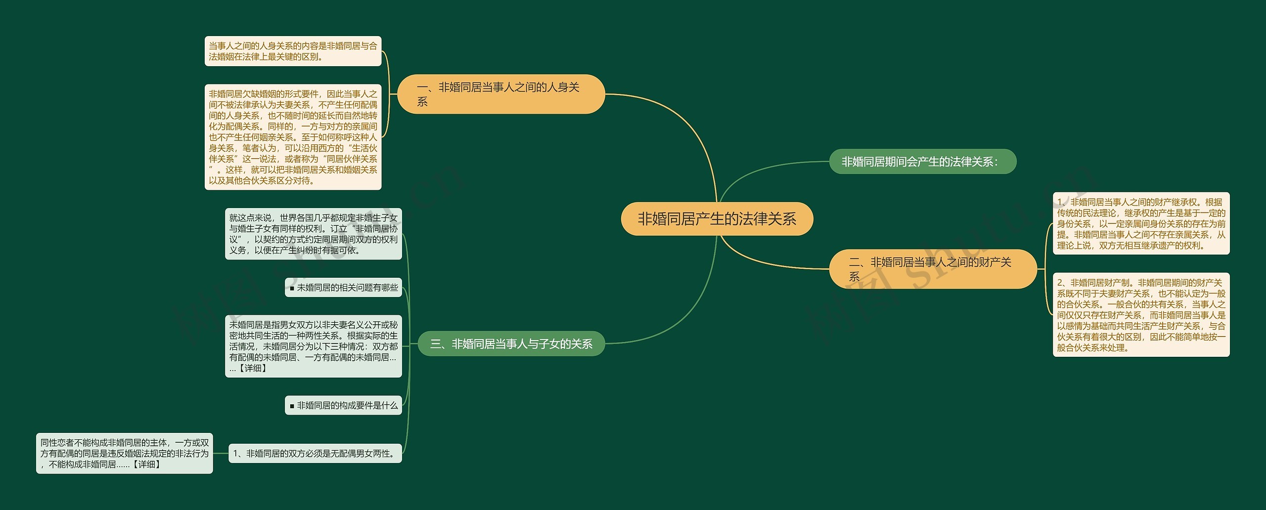非婚同居产生的法律关系思维导图