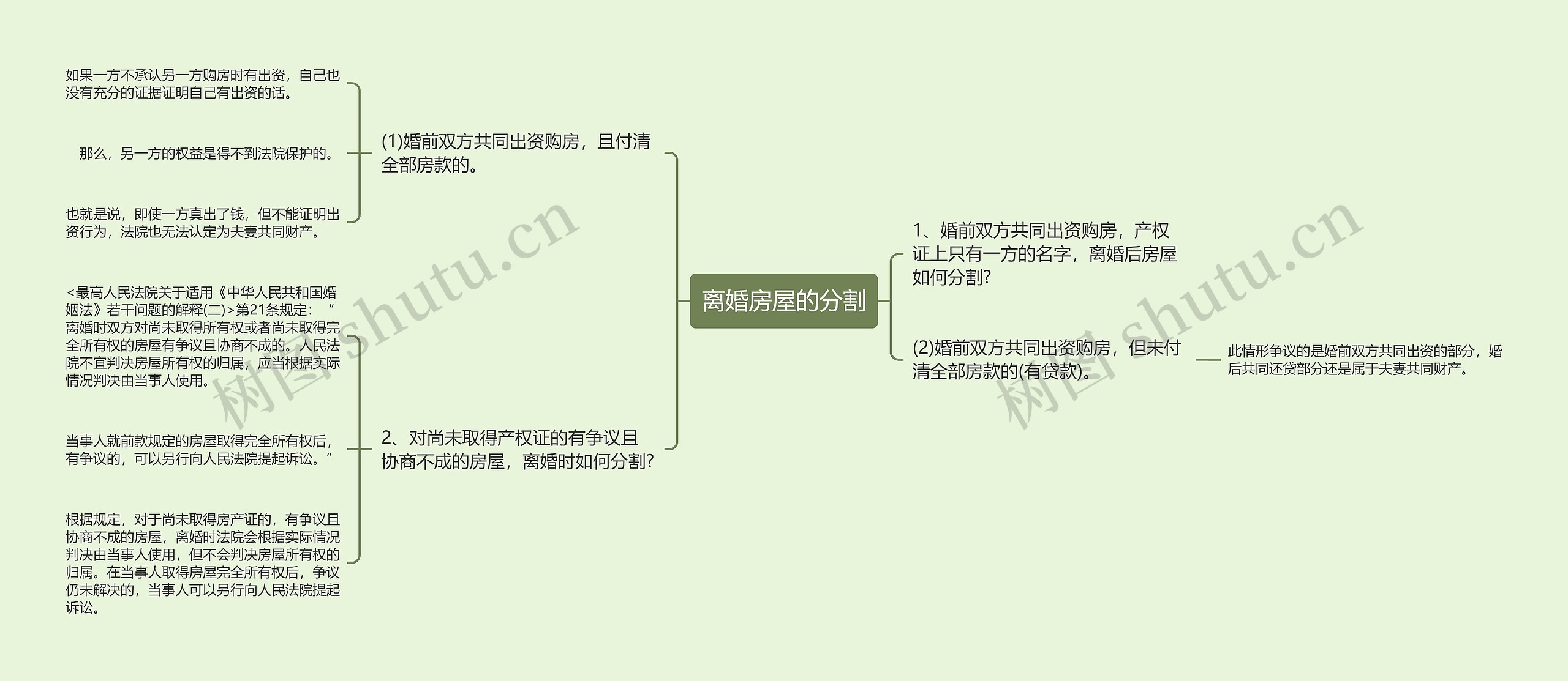 离婚房屋的分割思维导图