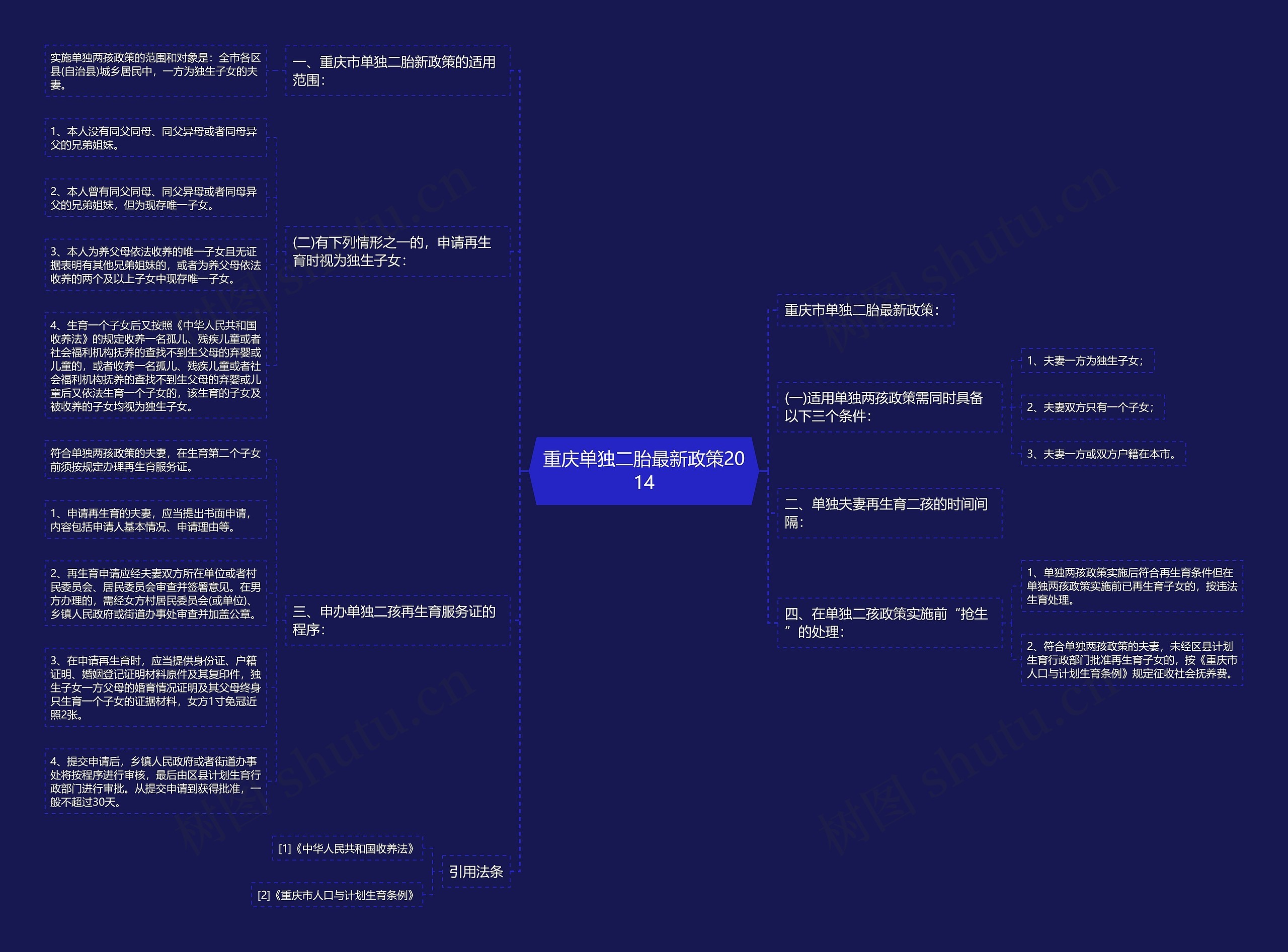 重庆单独二胎最新政策2014思维导图