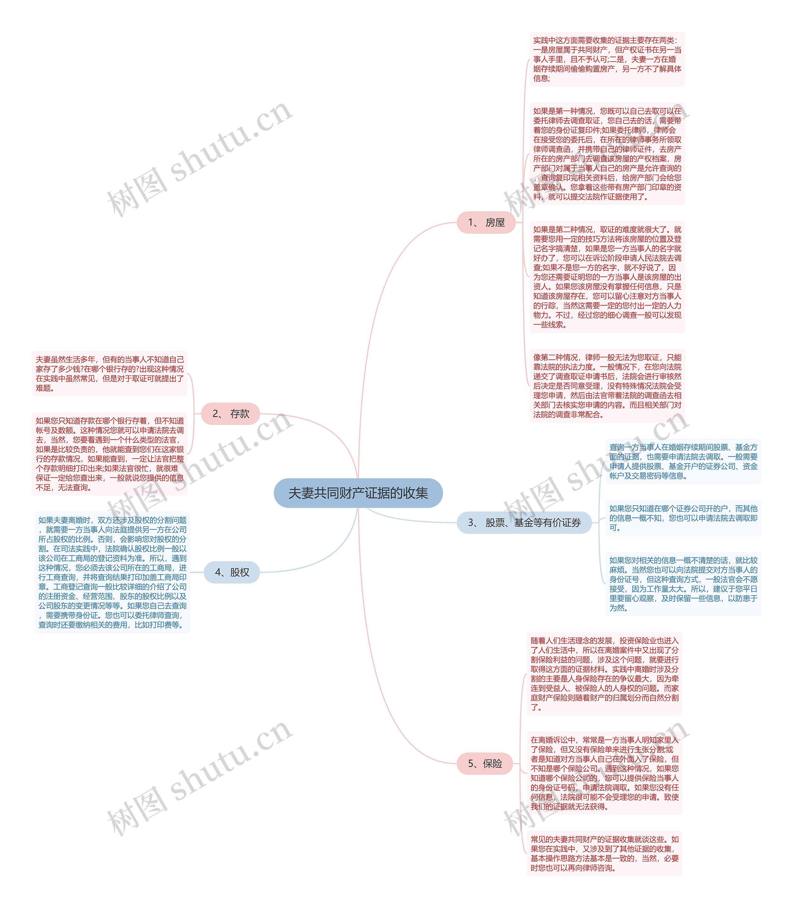 夫妻共同财产证据的收集思维导图