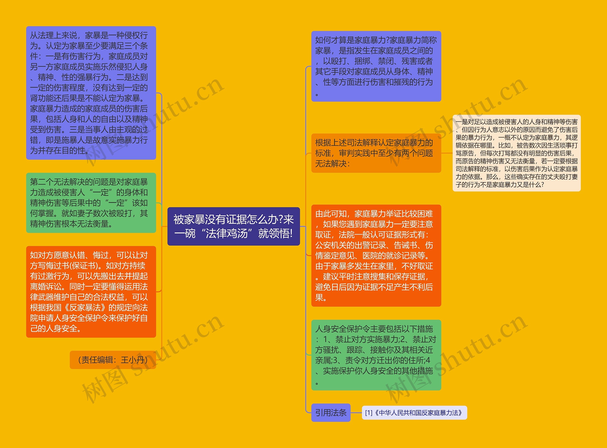 被家暴没有证据怎么办?来一碗“法律鸡汤”就领悟!思维导图高清图 被家暴没有证据怎么办?来一碗“法律鸡汤”就领悟!思维导图