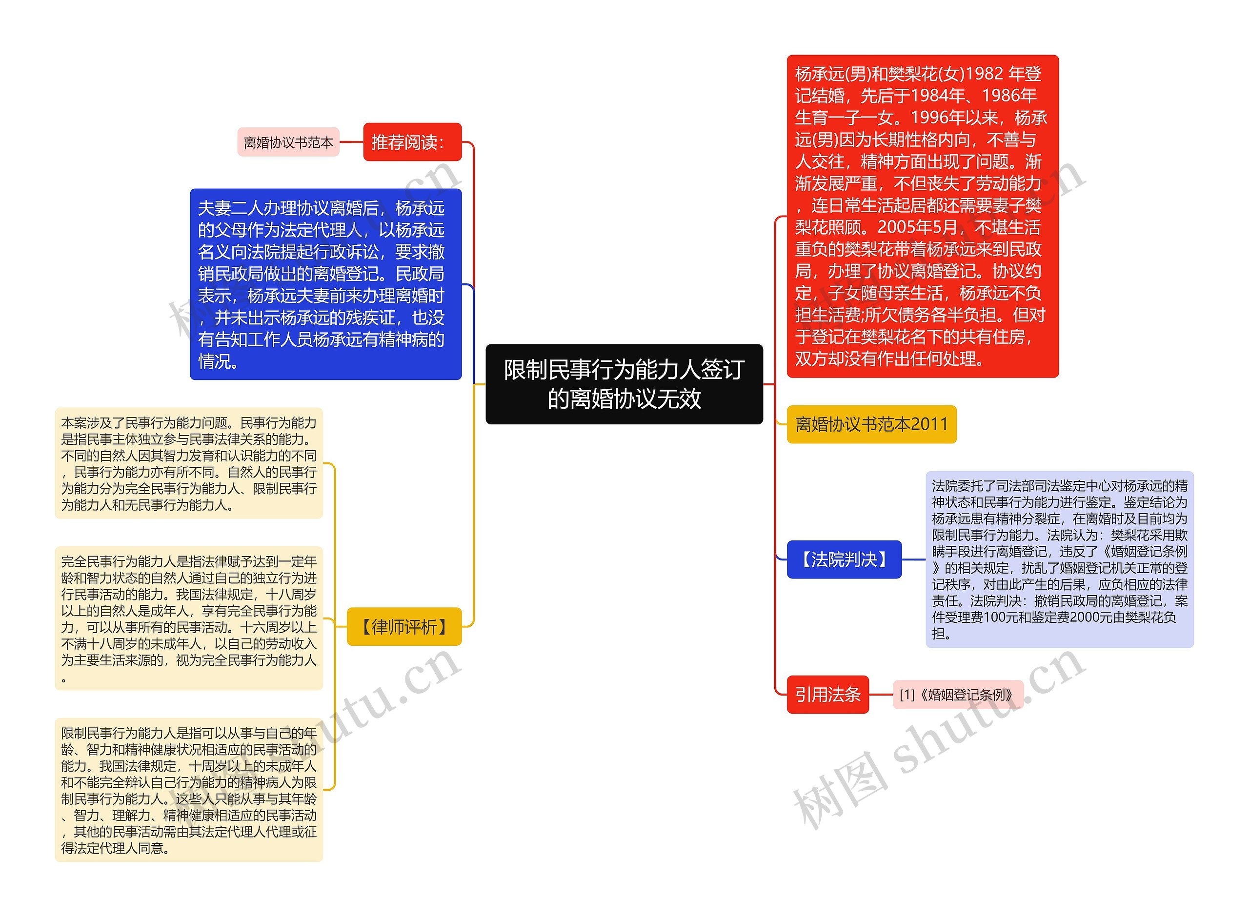 限制民事行为能力人签订的离婚协议无效思维导图