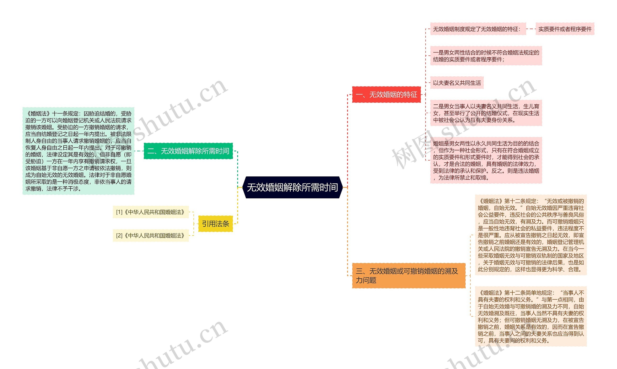 无效婚姻解除所需时间思维导图