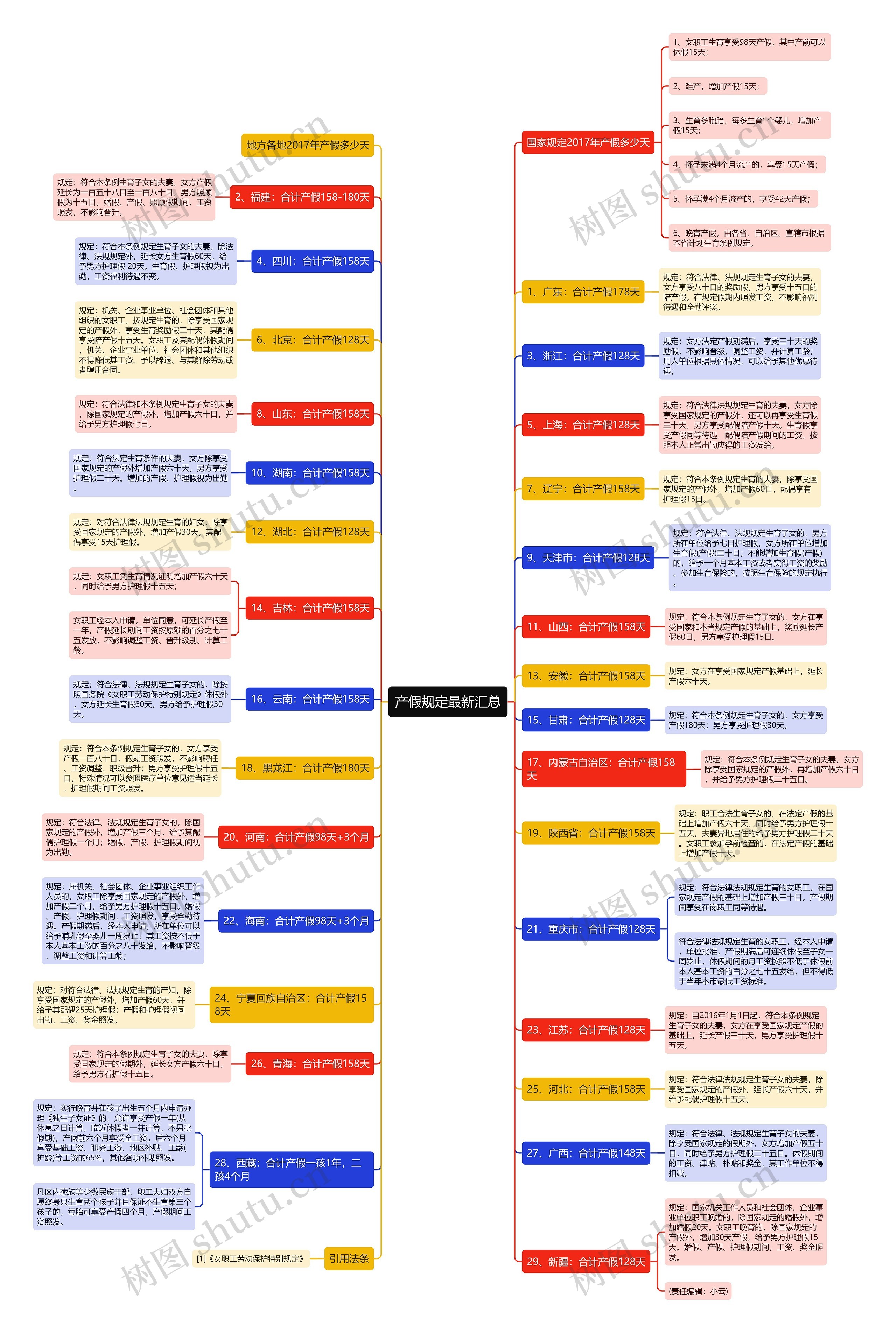 产假规定最新汇总思维导图