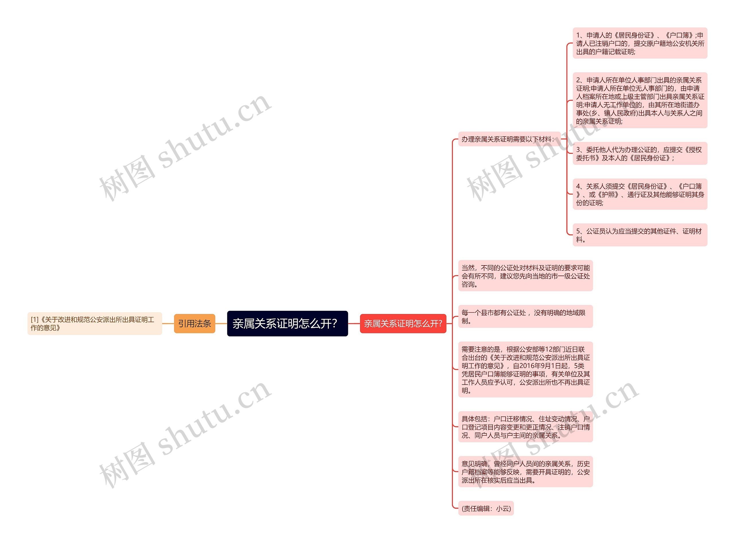 亲属关系证明怎么开？思维导图