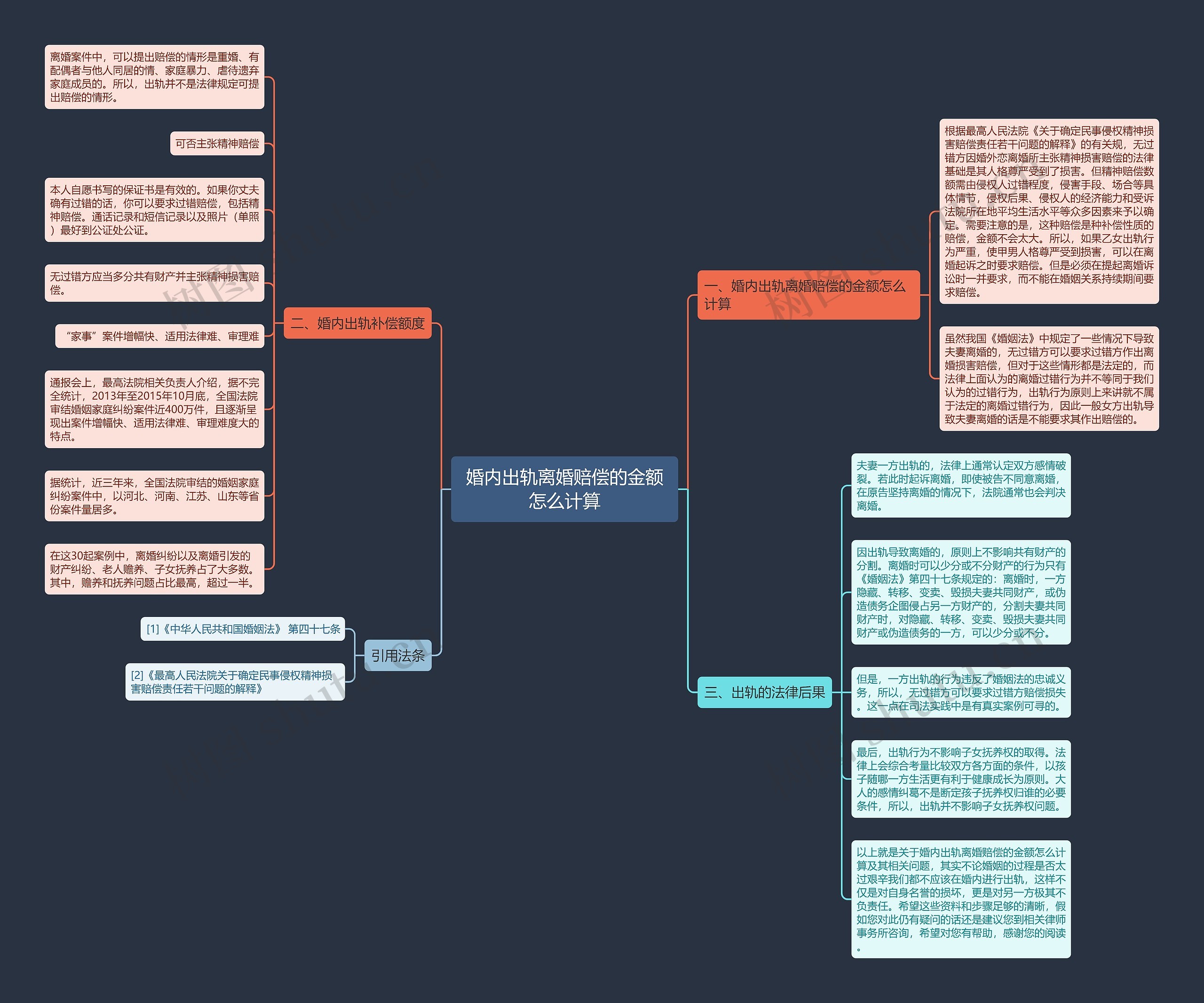婚内出轨离婚赔偿的金额怎么计算思维导图