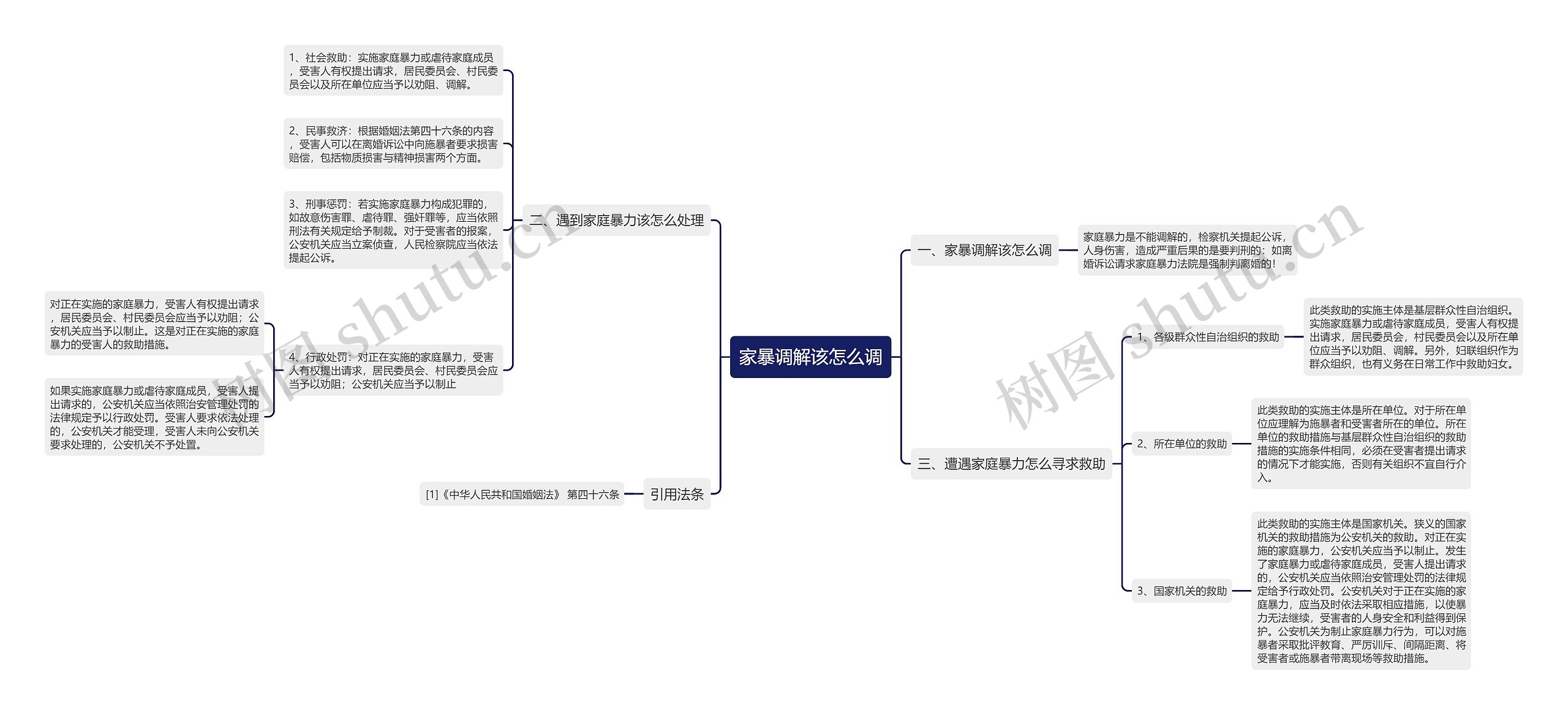 家暴调解该怎么调思维导图