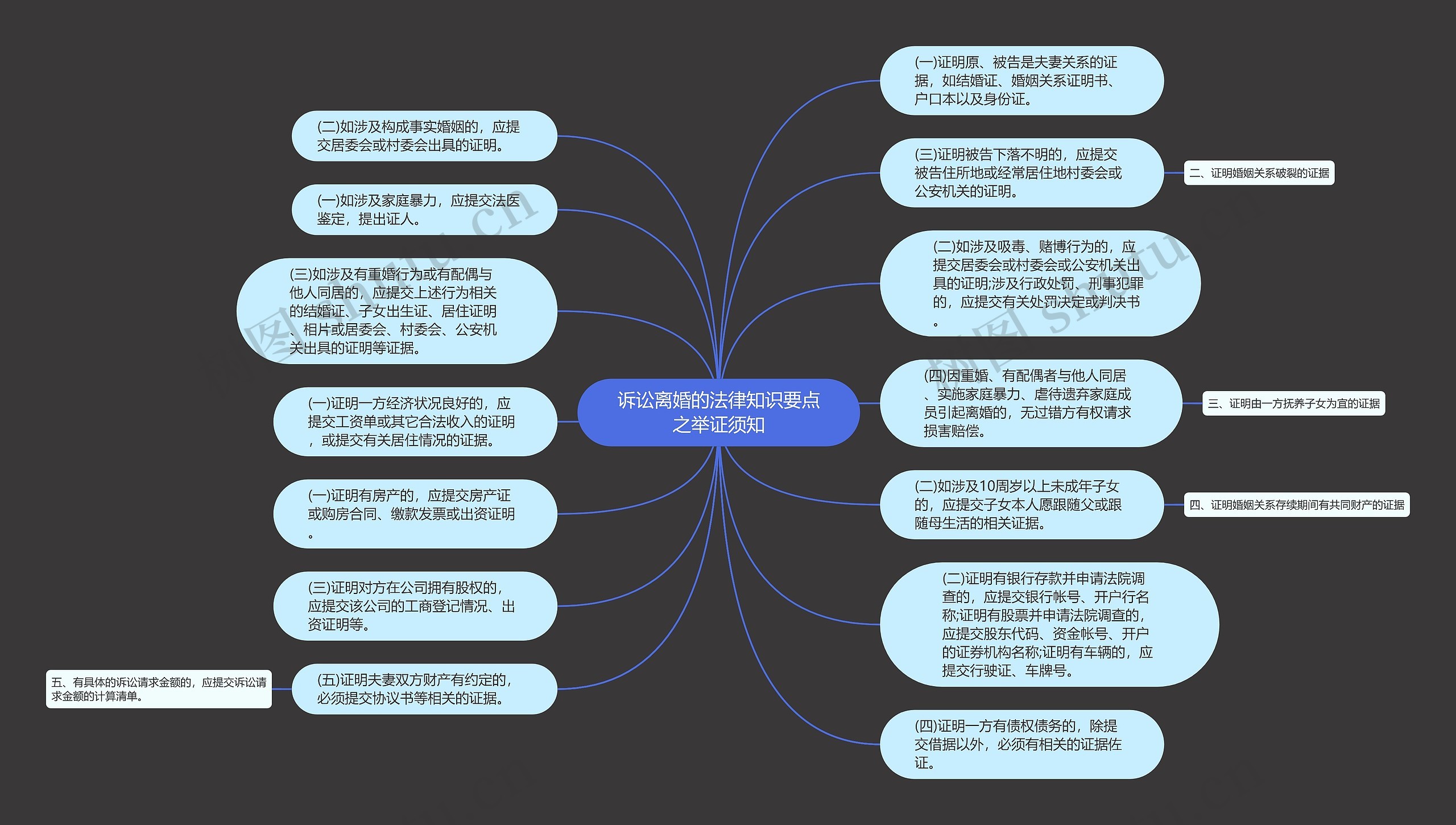 诉讼离婚的法律知识要点之举证须知思维导图