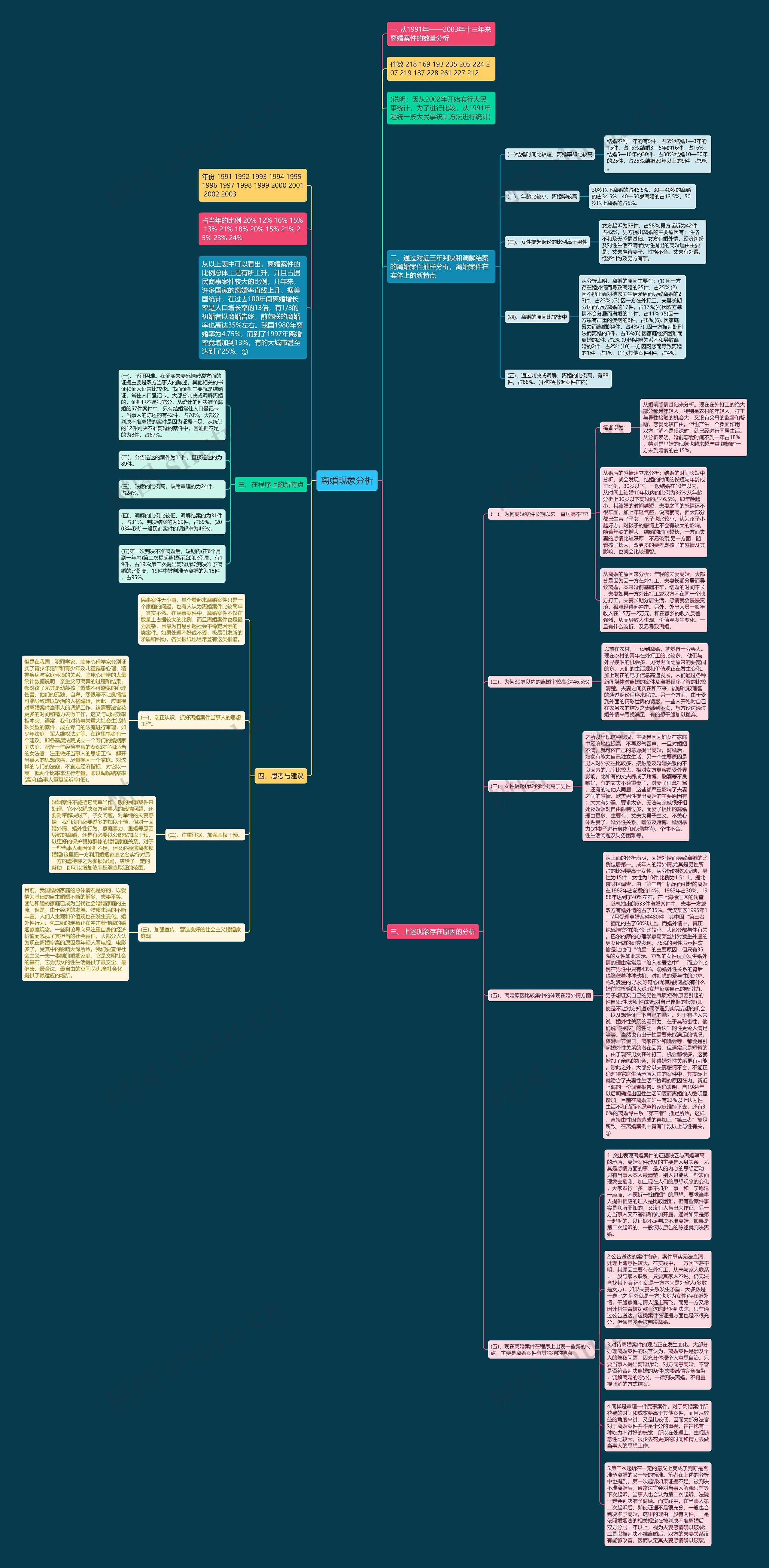 离婚现象分析思维导图高清图 离婚现象分析思维导图