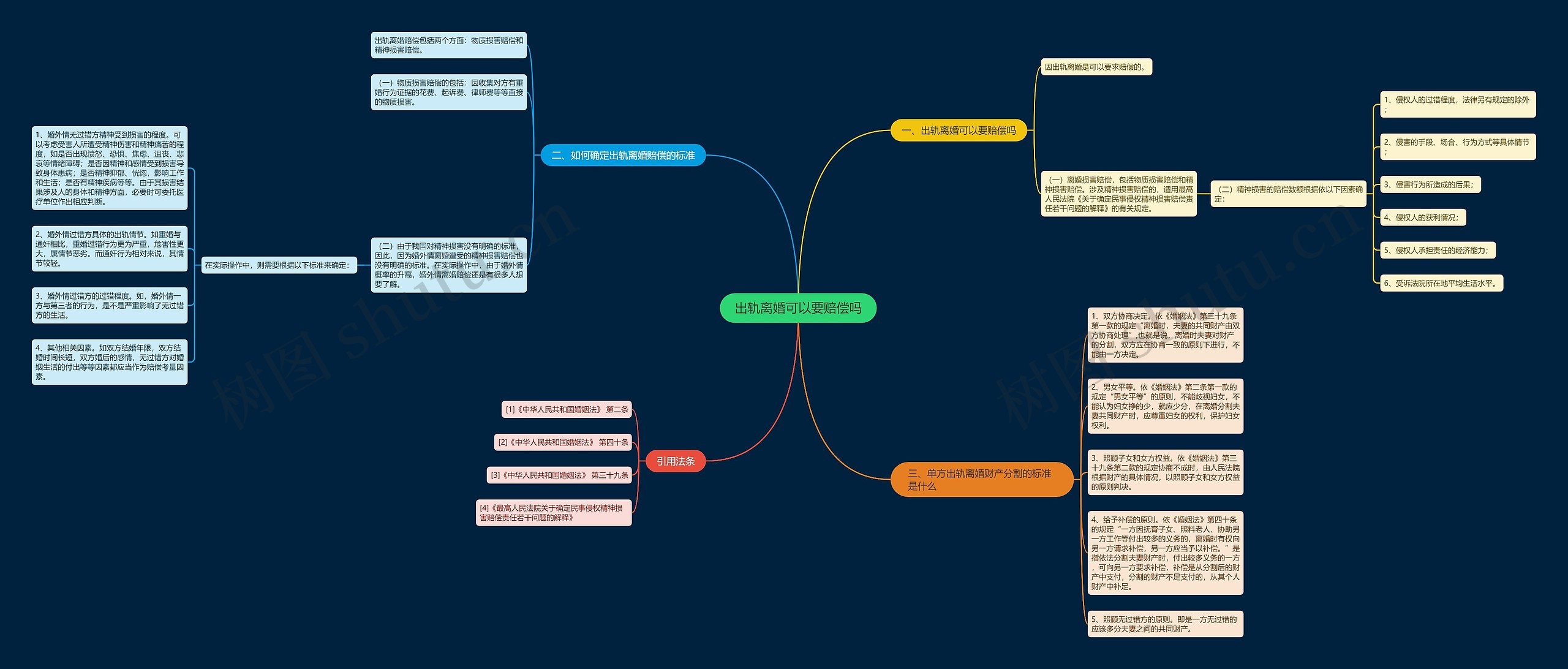 出轨离婚可以要赔偿吗思维导图