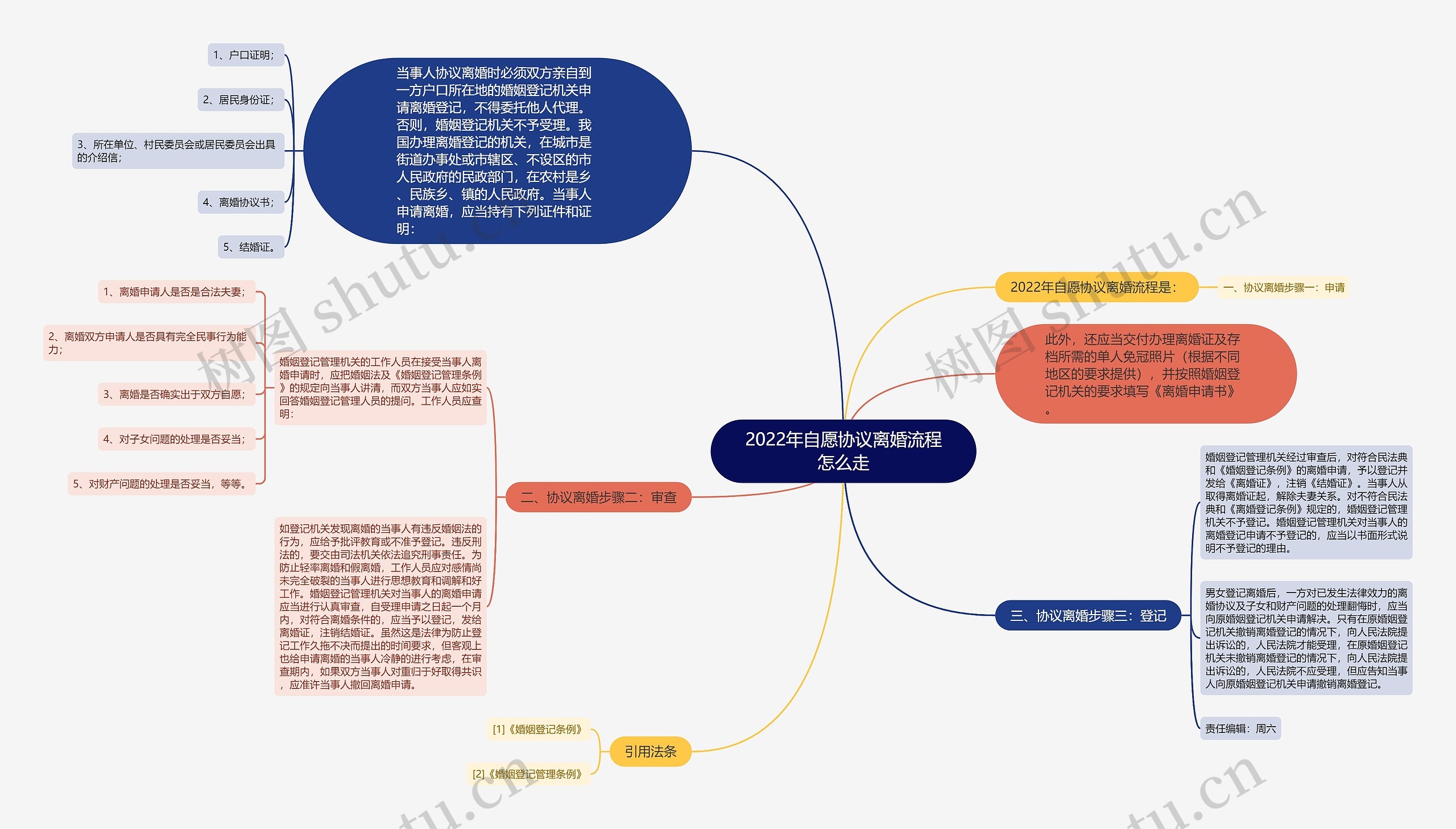 2022年自愿协议离婚流程怎么走